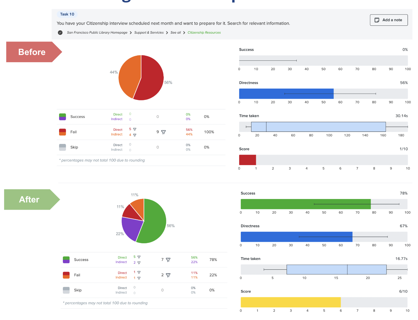 Tree testing comparison 6 — citizenship services findability improved from 0% to 78% success rate