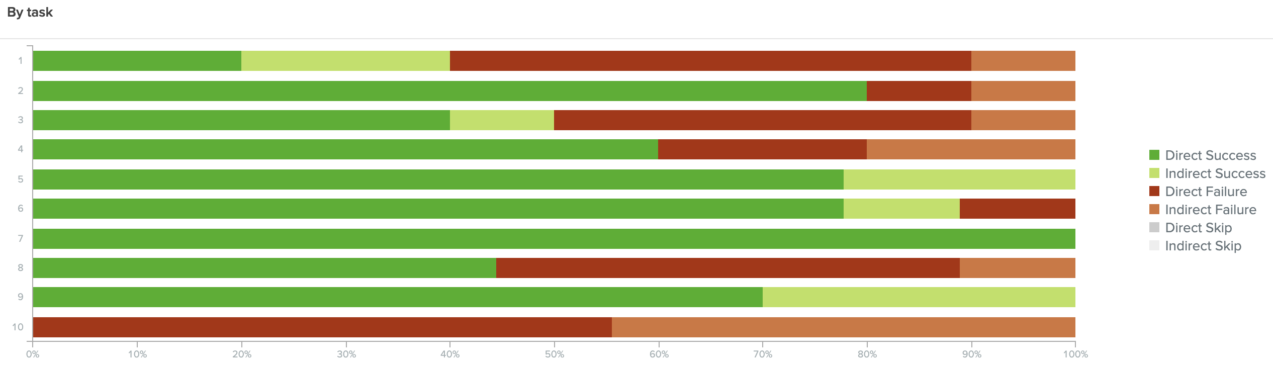 Tree testing results before redesign showing 66% overall success rate and multiple task failures