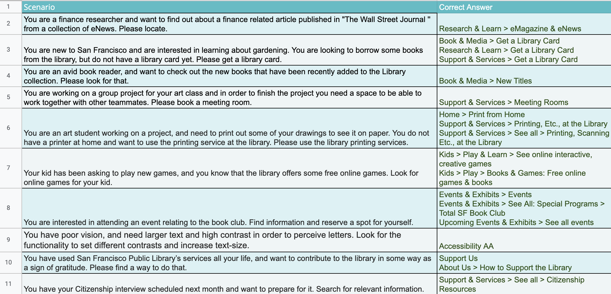 Tree testing scenarios and correct answers — 10 tasks with clear scenarios selected for participant testing