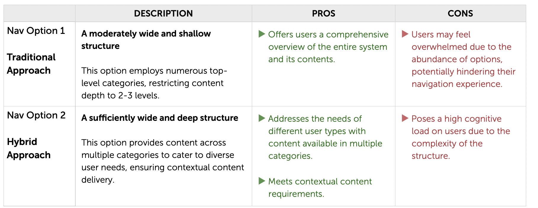 Comparison table showing Navigation Option 1 Traditional Approach versus Navigation Option 2 Hybrid Approach