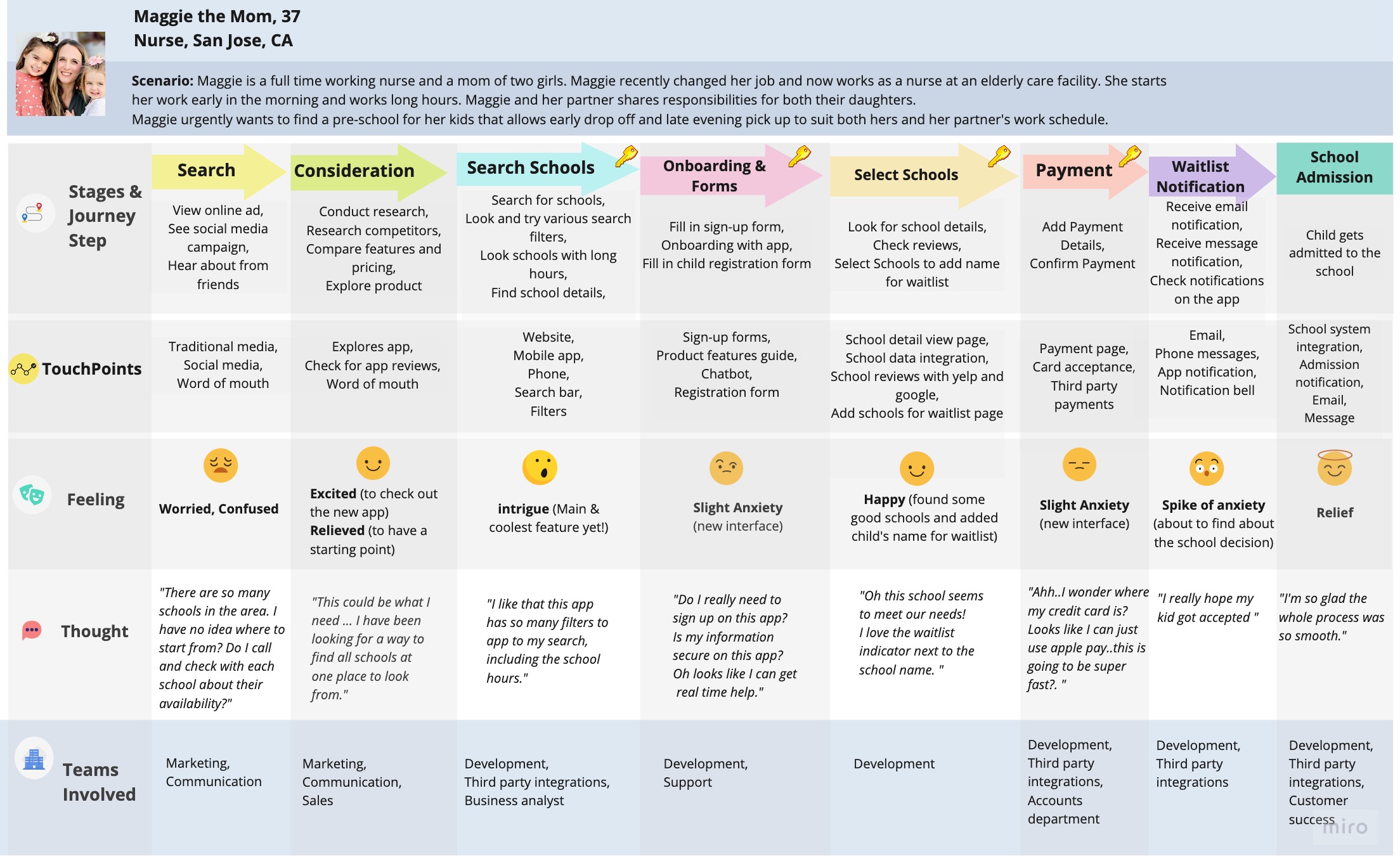 Customer journey map for Maggie showing emotional states, actions, and touchpoints across the preschool search and enrollment process
