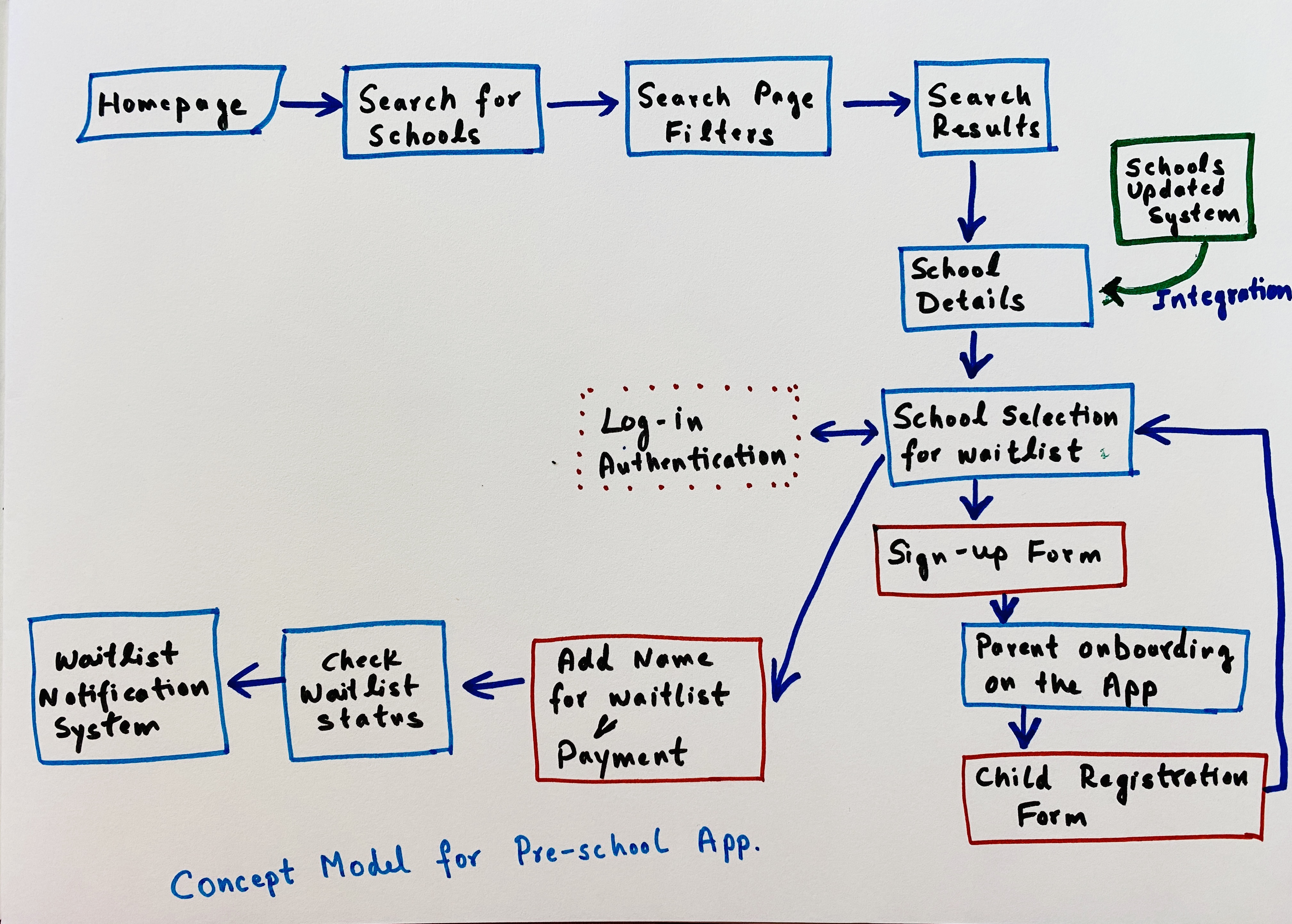 Concept model diagram showing relationships between WaitNoMo's core features: search, waitlist management, and enrollment