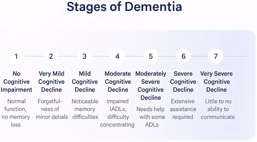 7 Stages of Dementia Infographic