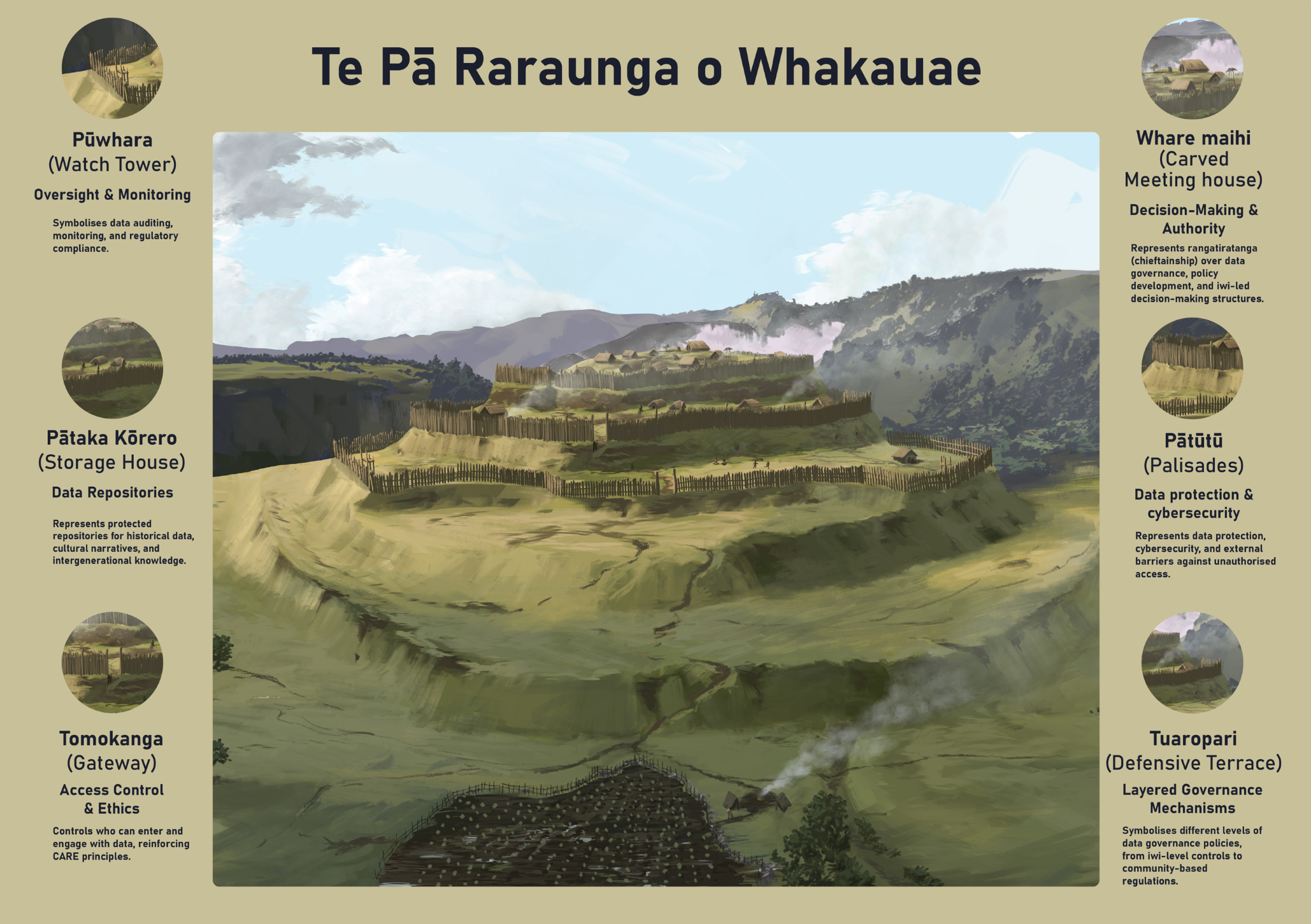 Project Update: Te Pā Raraunga o Whakauae