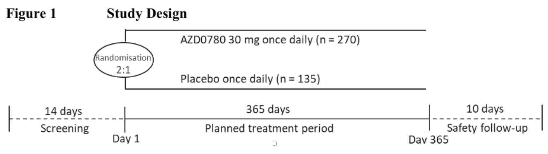 Studiedesign: randomisering 2:1 til AZD0780 30 mg daglig eller placebo, med screening, 365 dager behandling og oppfølging
