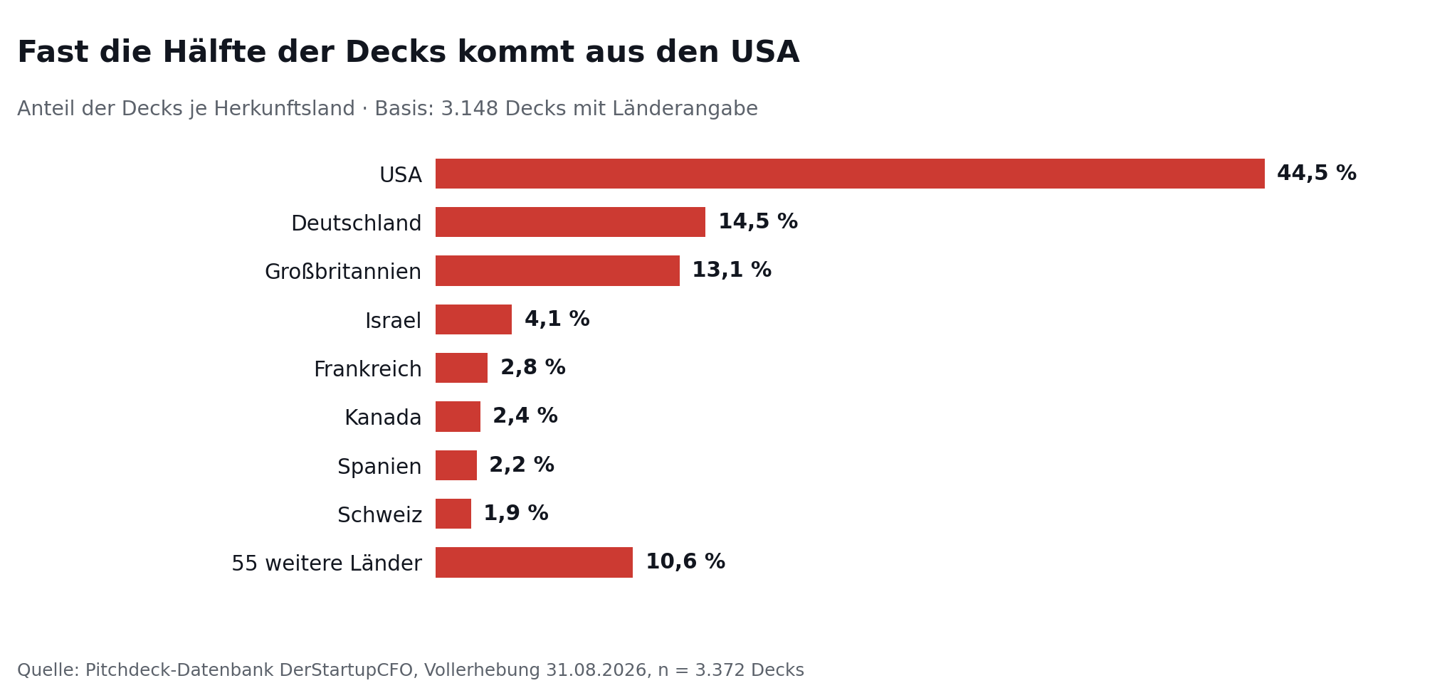 Balkendiagramm der Herkunftsländer: USA 44,5 Prozent, Deutschland 14,5, Großbritannien 13,1 Prozent, dahinter 64 weitere Länder.