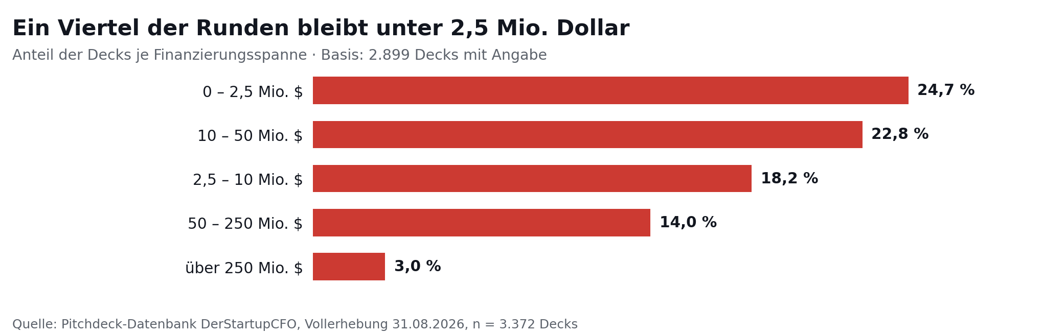 Balkendiagramm der Finanzierungshöhen: 24,7 Prozent bis 2,5 Mio. Dollar, 22,8 Prozent 10 bis 50 Mio., 18,2 Prozent 2,5 bis 10 Mio. Dollar.