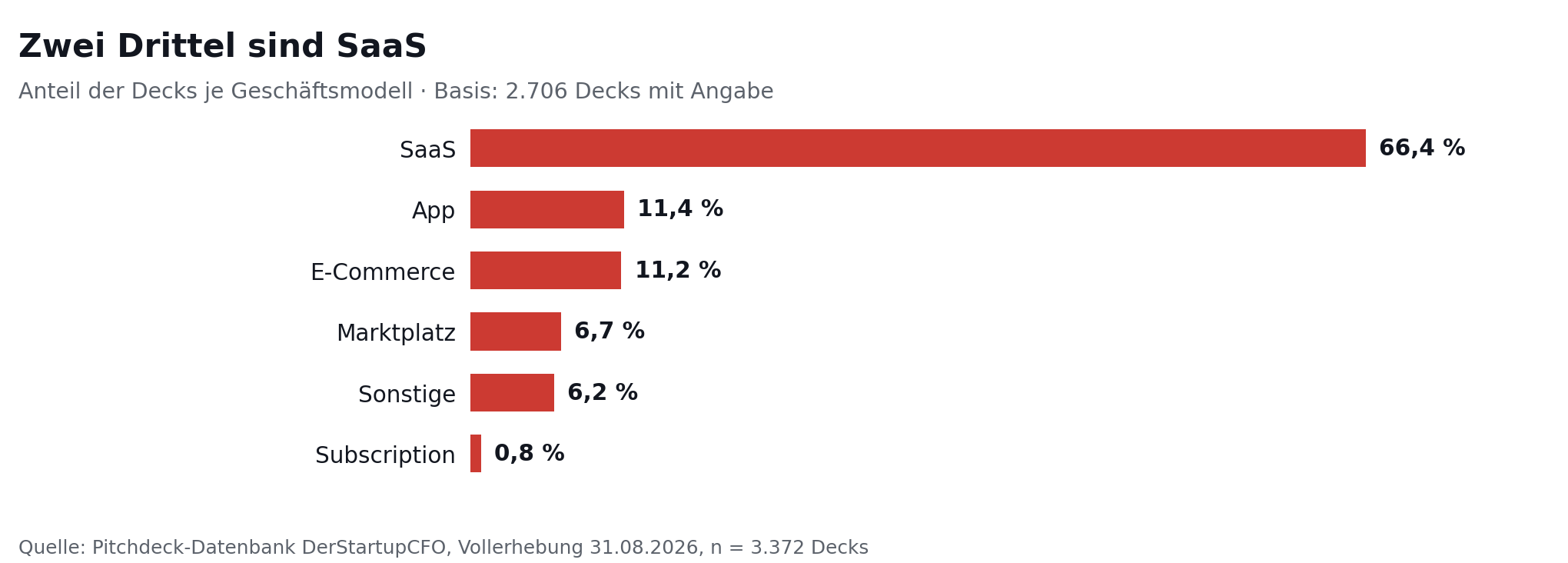 Balkendiagramm der Geschäftsmodelle: SaaS 66,4 Prozent, App 11,4, E-Commerce 11,2, Marktplatz 6,7 Prozent.