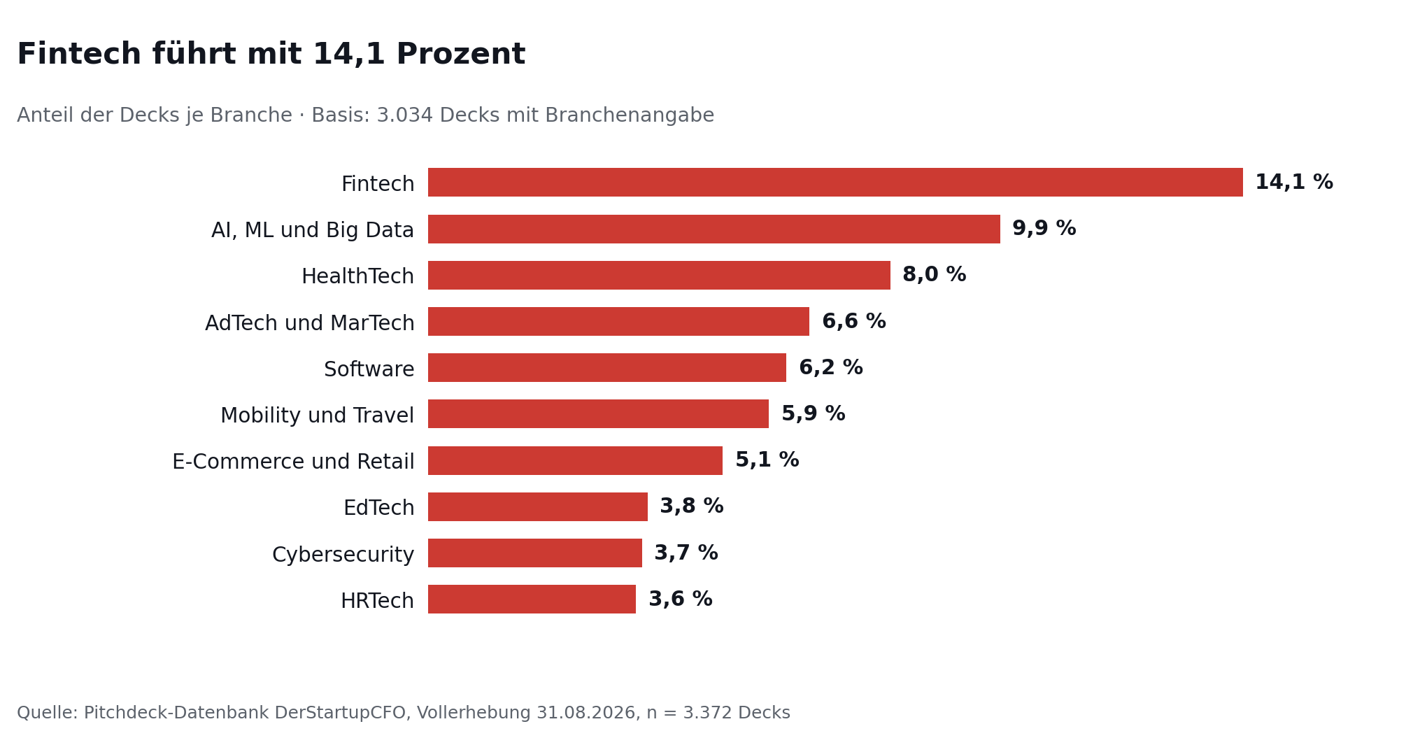 Balkendiagramm: Fintech führt mit 14,1 Prozent, gefolgt von AI/ML/Big Data mit 9,9 und HealthTech mit 8,0 Prozent. Basis: 3.034 Decks mit Branchenangabe.