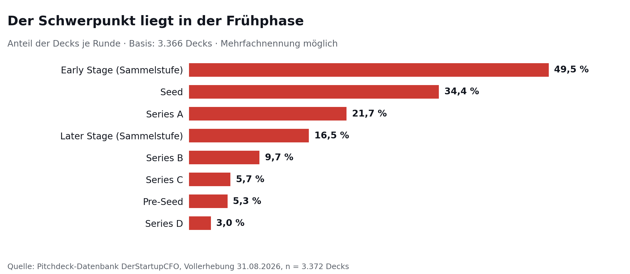 Balkendiagramm der Finanzierungsrunden: Early Stage 49,5 Prozent, Seed 34,4, Series A 21,7, Later Stage 16,5 Prozent. Mehrfachnennung möglich.
