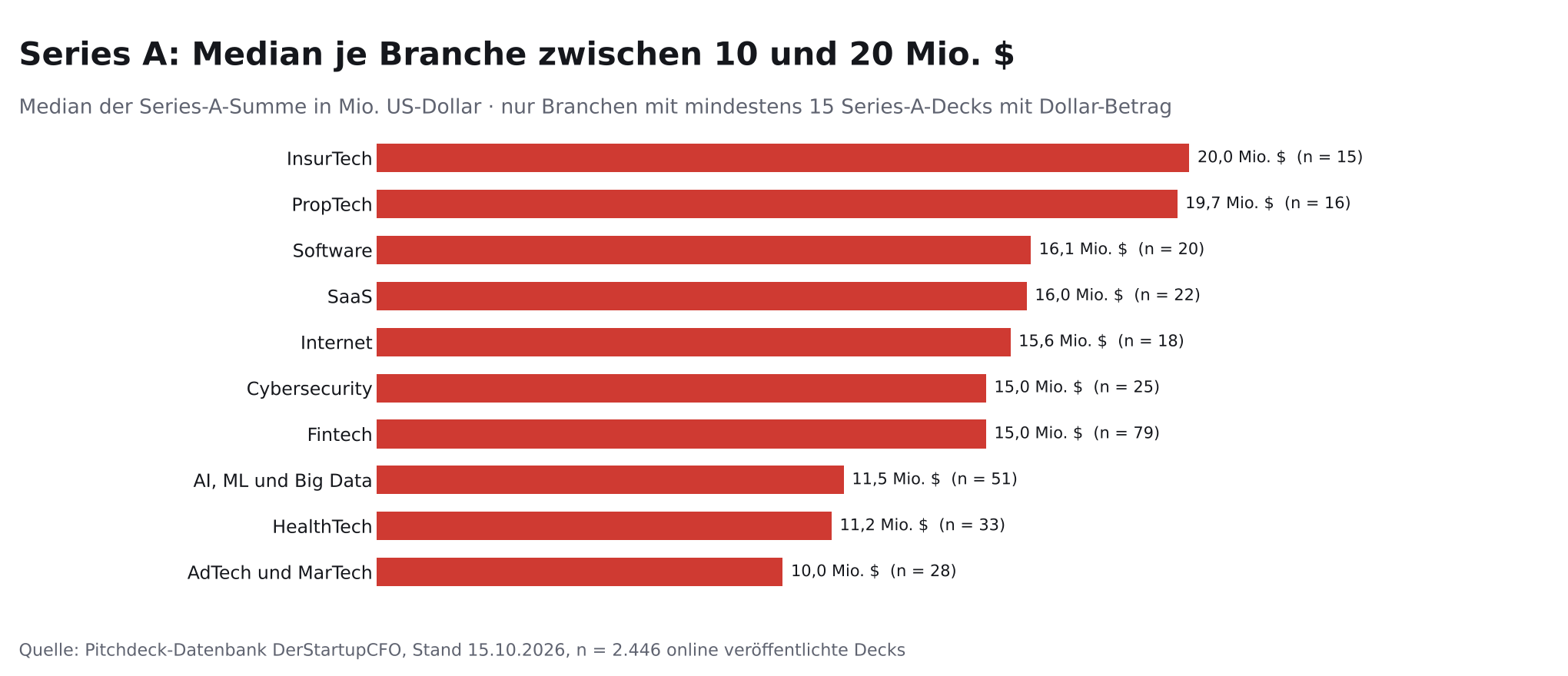 Balkendiagramm: Median der Series-A-Summe je Branche – InsurTech 20 Mio. Dollar, PropTech 19,7, Software 16,1, SaaS 16, Fintech und Cybersecurity je 15, AI, ML und Big Data 11,5, HealthTech 11,2, AdTech und MarTech 10.