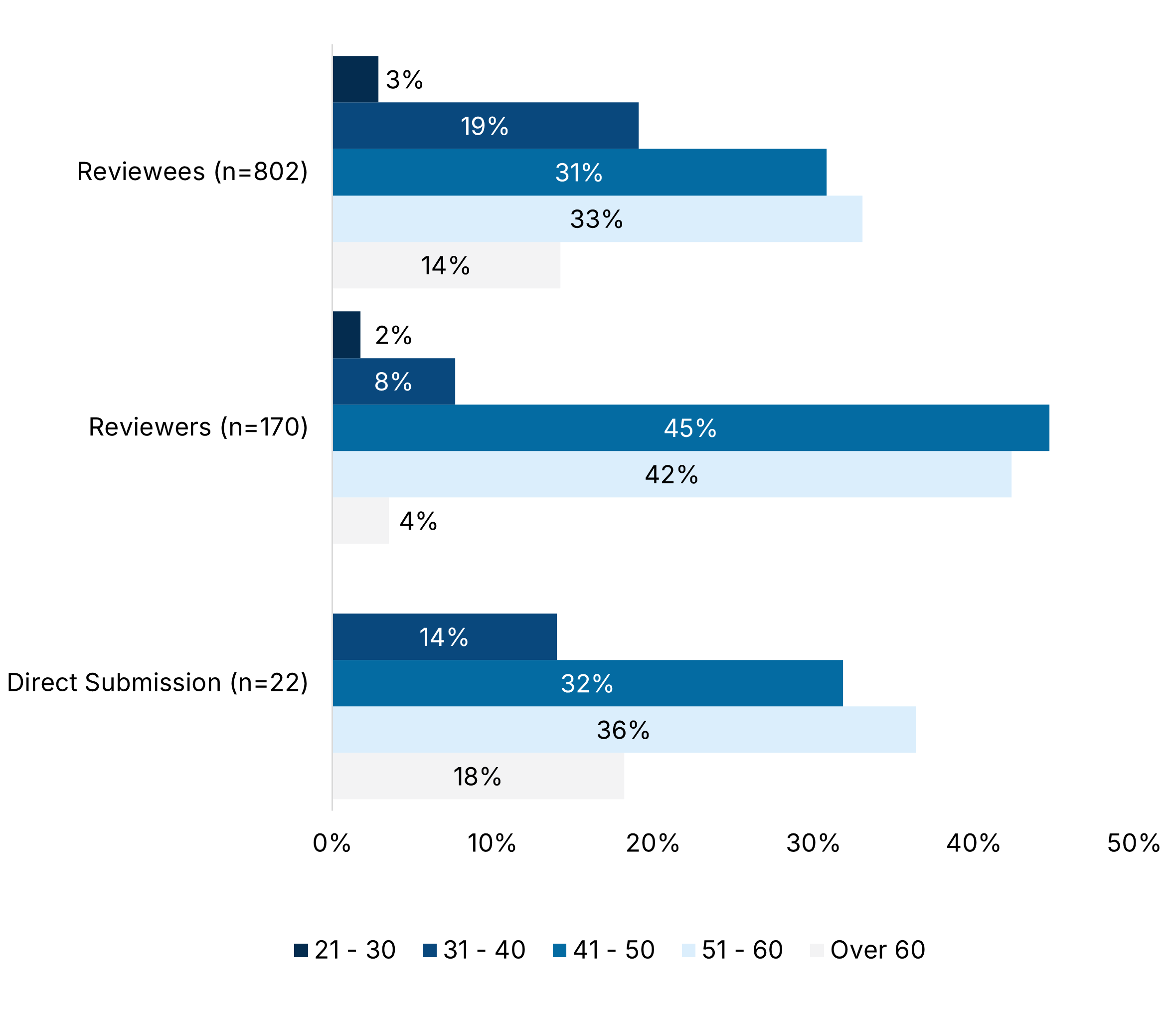 Graph 3: Horizontal bar chart showing age distribution across 3 groups. 1. Reviewees (n=802): 21–30=3%, 31–40=19%, 41–50=31%, 51–60=33%, Over 60=14%. 2. Reviewers (n=170): 21–30=2%, 31–40=8%, 41–50=45%, 51–60=42%, Over 60=4%. 3. Direct Submission (n=22): 21–30=14%, 31–40=32%, 41–50=36%, Over 60=18%.