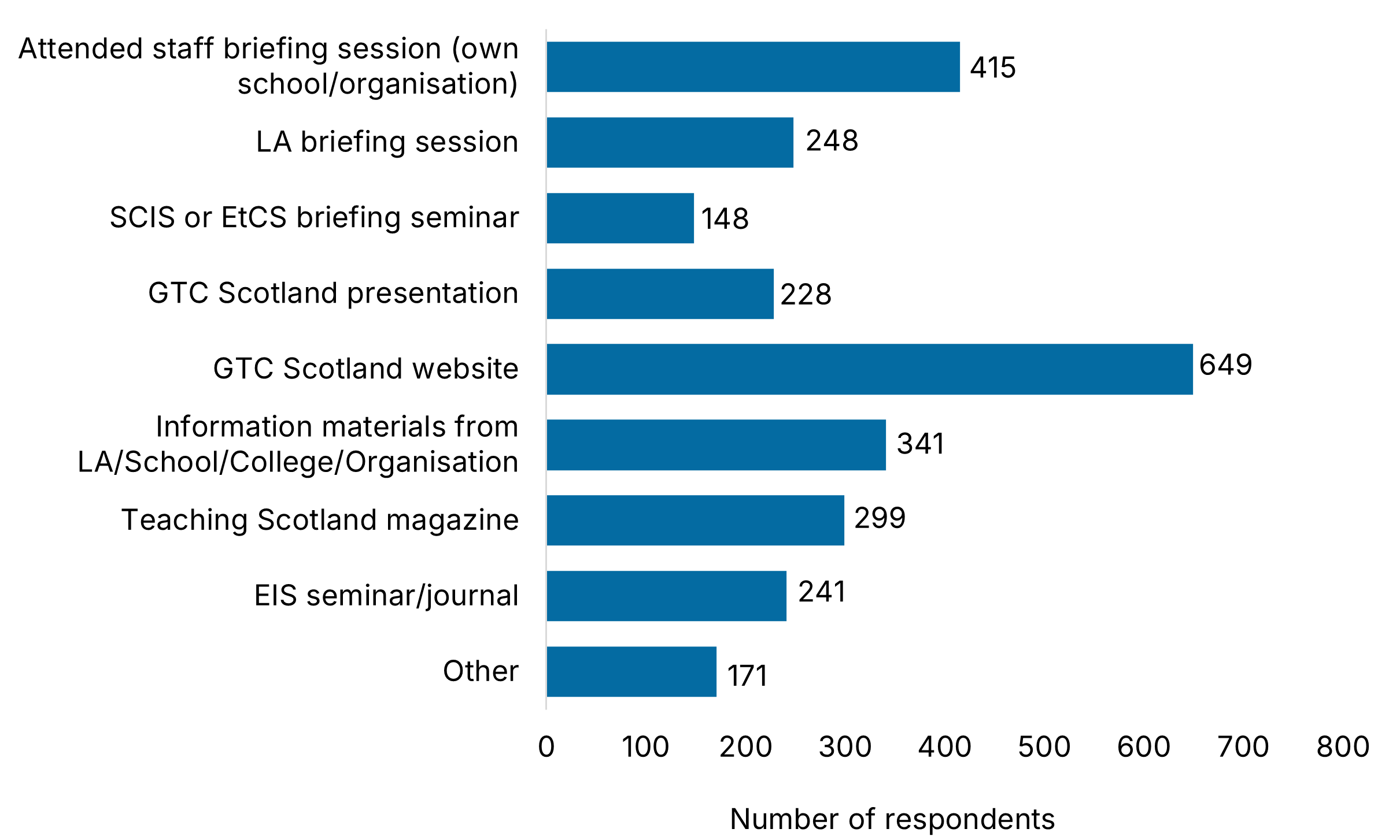 Graph 5: Horizontal bar chart showing number of respondents by information source—staff briefing (own organisation)=415, LA briefing session=248, SCIS/EtCS seminar=148, GTC Scotland presentation=228, GTC Scotland website=649, information from LA/School/College/Organisation=341, Teaching Scotland magazine=299, EIS seminar/journal=241, Other=171.