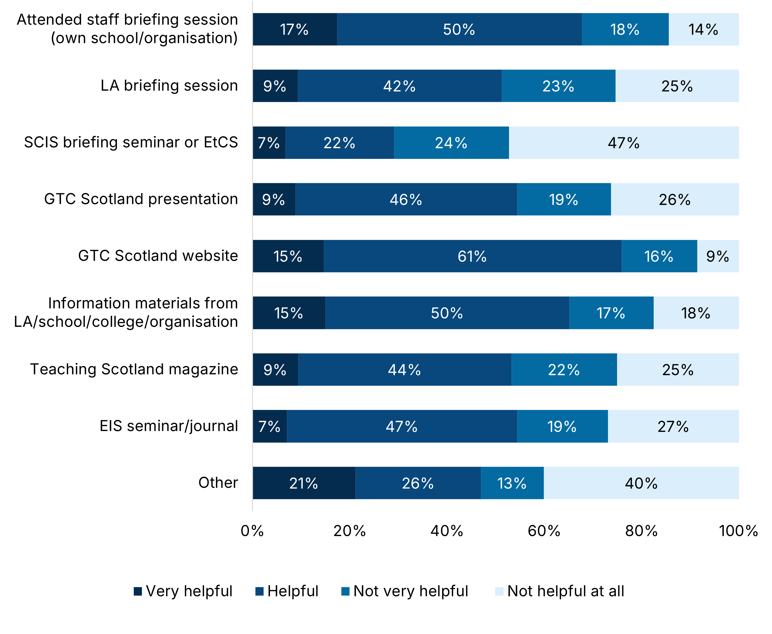 Graph 6: Bar chart showing perceived helpfulness of information sources - Staff briefing: very helpful=17%, helpful=50%, not very helpful=18%, not helpful at all=14%; LA briefing: 9%, 42%, 23%, 25%; SCIS/EtCS: 7%, 22%, 24%, 47%; GTC presentation: 9%, 46%, 19%, 26%; GTC website: 15%, 61%, 16%, 9%; Info materials: 15%, 50%, 17%, 18%; Teaching Scotland magazine: 9%, 44%, 22%, 25%; EIS seminar/journal: 7%, 47%, 19%, 27%; Other: 21%, 26%, 13%, 40%