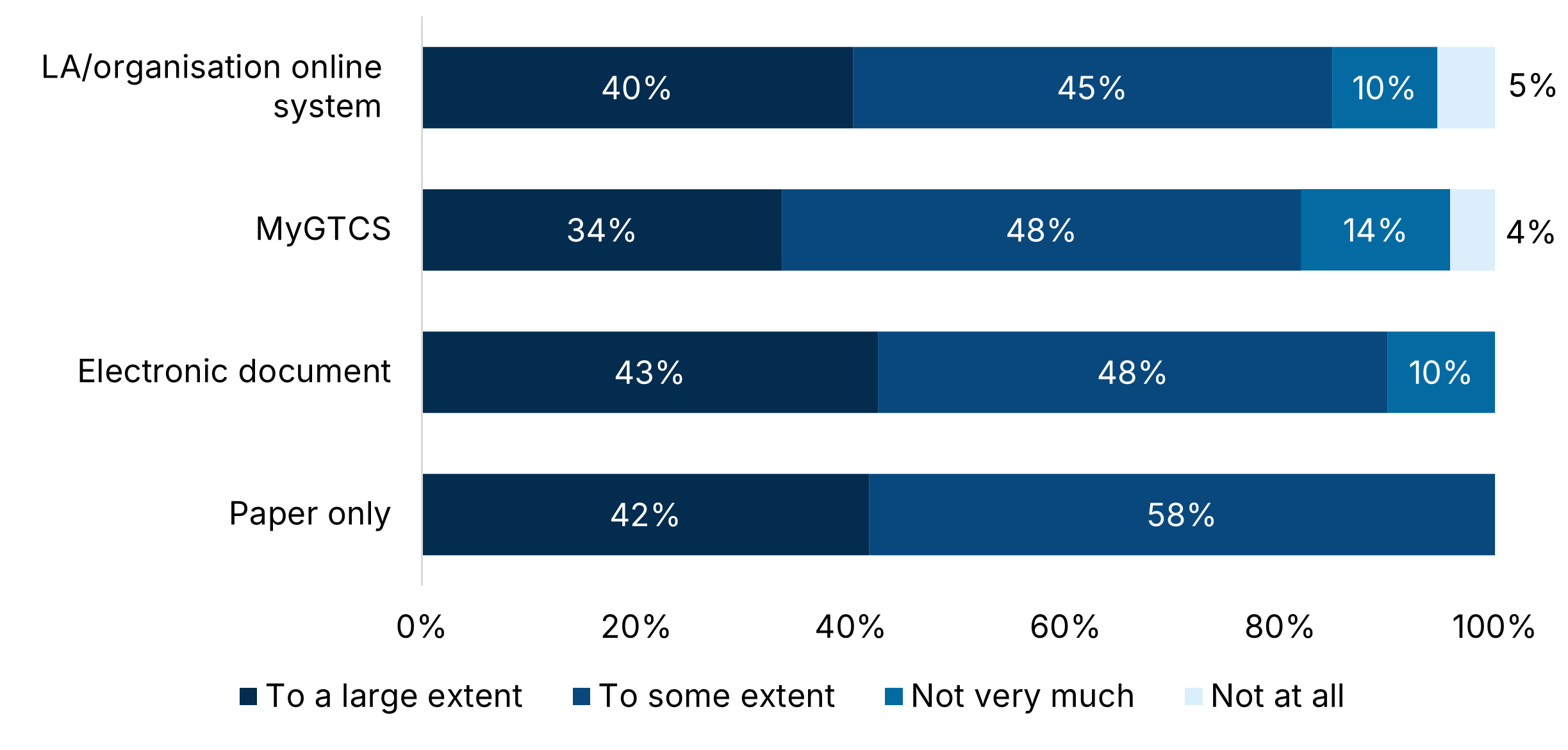 Graph 8: Horizontal bar chart showing extent of use of different systems—LA/organisation online system: large extent=40%, some extent=45%, not very much=10%, not at all=5%; MyGTCS: 34%, 48%, 14%, 4%; Electronic document: 43%, 48%, 10%; Paper only: 42%, 58%.