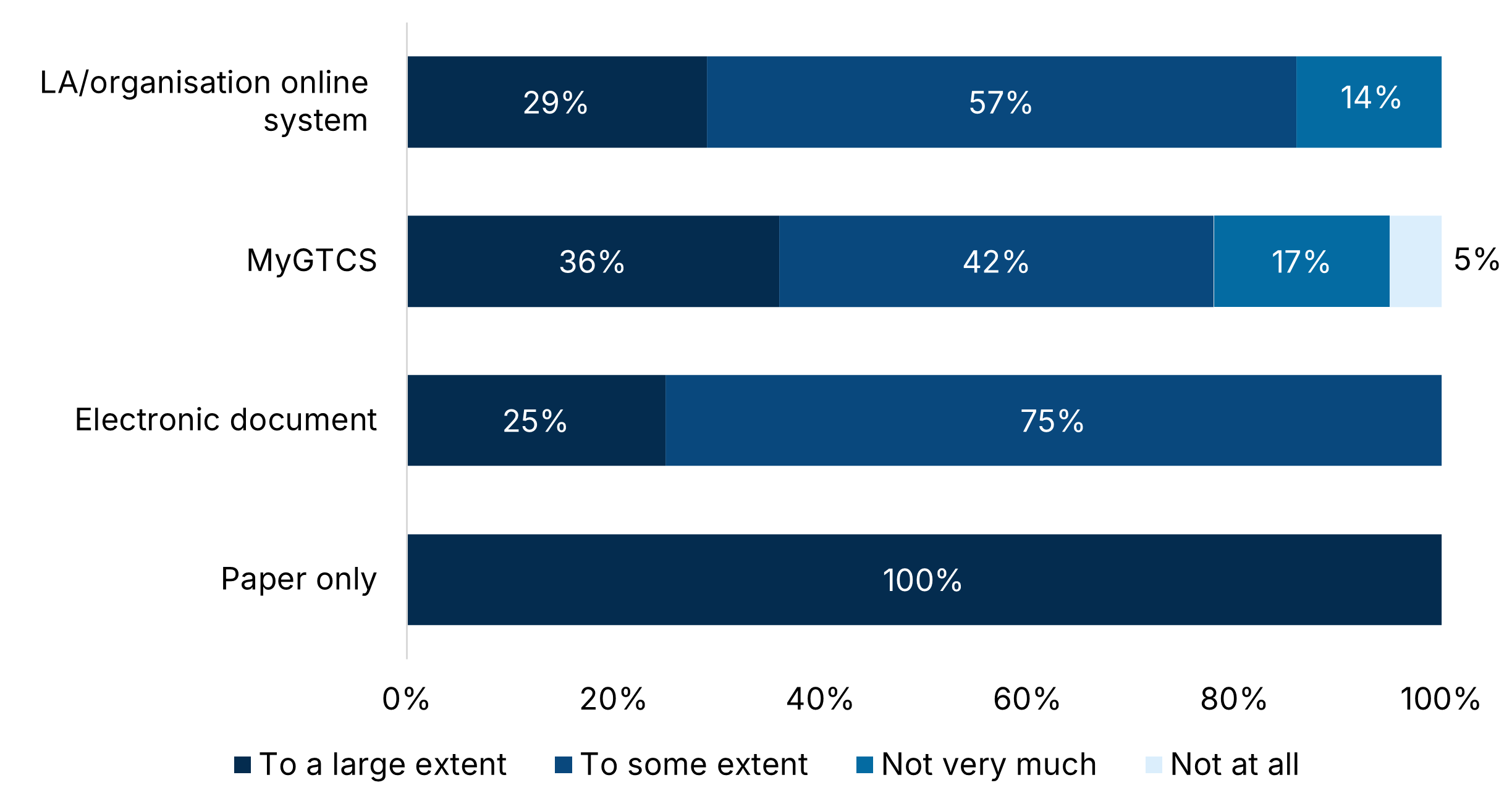 Graph 10: Horizontal bar chart showing extent of use of different systems—LA/organisation online system: large extent=29%, some extent=57%, not very much=14%; MyGTCS: 36%, 42%, 17%, 5%; Electronic document: 25%, 75%; Paper only: 100% large extent.
