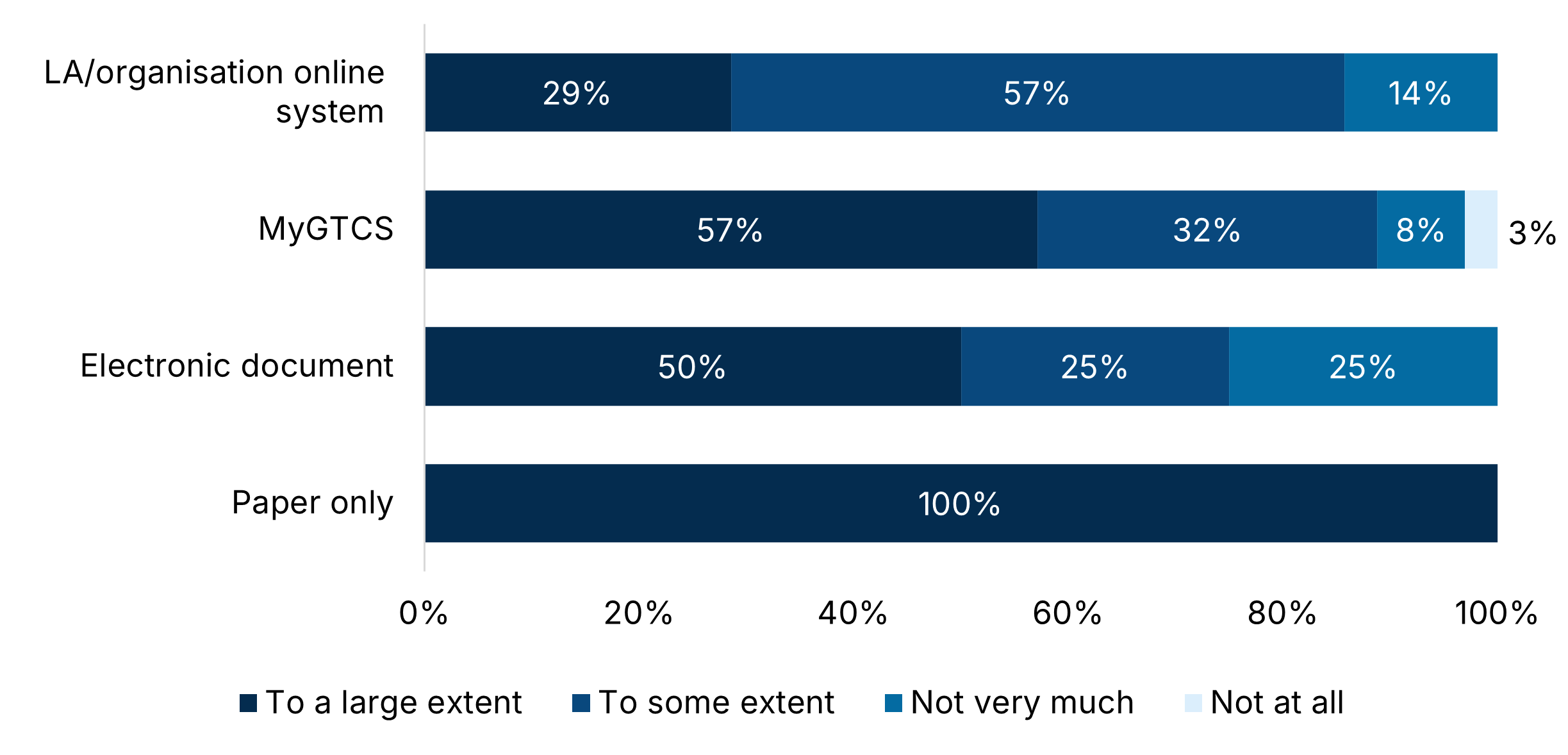 Graph 11: Horizontal bar chart showing extent of use of different systems—LA/organisation online system: large extent=29%, some extent=57%, not very much=14%; MyGTCS: 57%, 32%, 8%, 3%; Electronic document: 50%, 25%, 25%; Paper only: 100% large extent.
