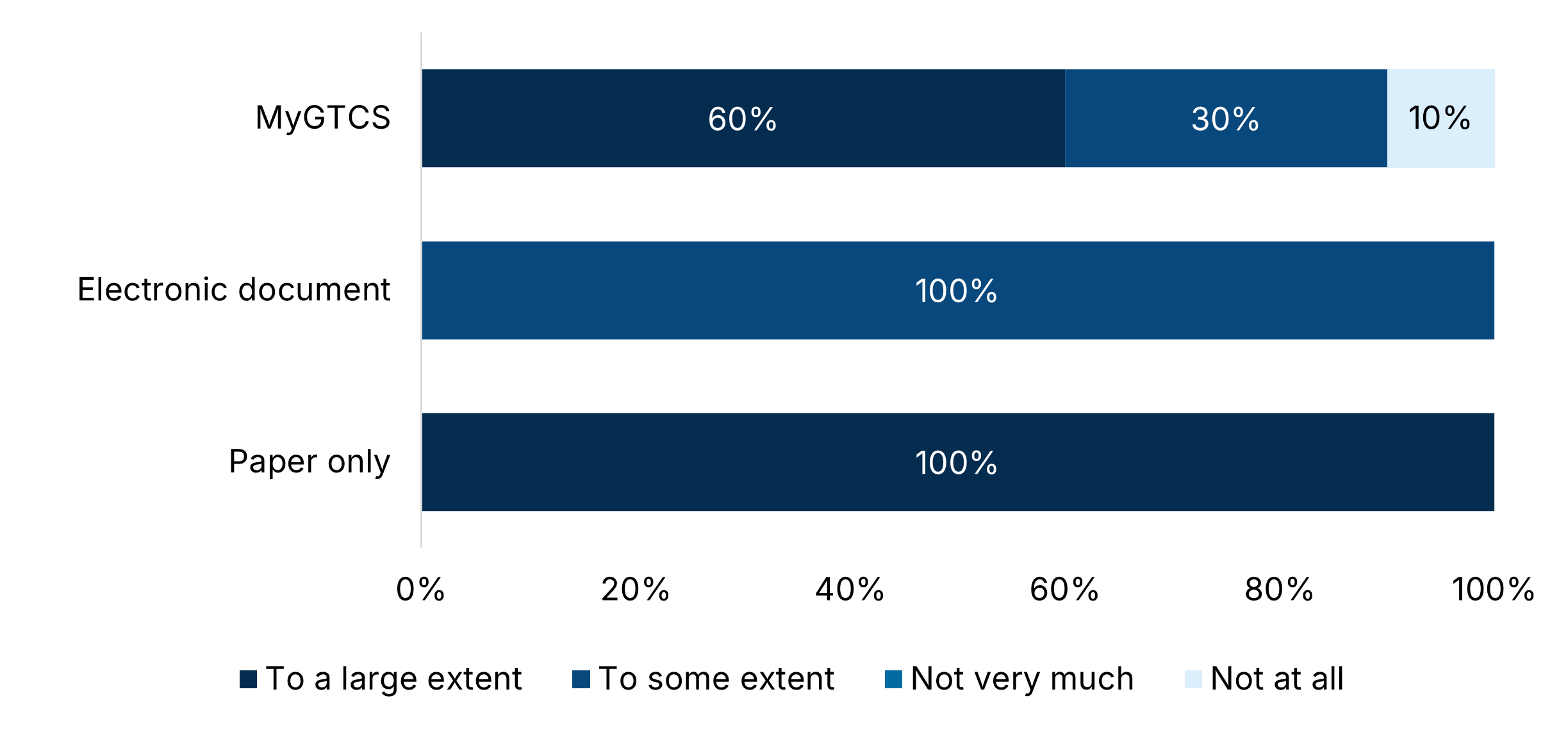 Graph 13: Horizontal bar chart showing extent of use—MyGTCS: large extent=60%, some extent=30%, not very much=10%; Electronic document: 100% large extent; Paper only: 100% large extent.