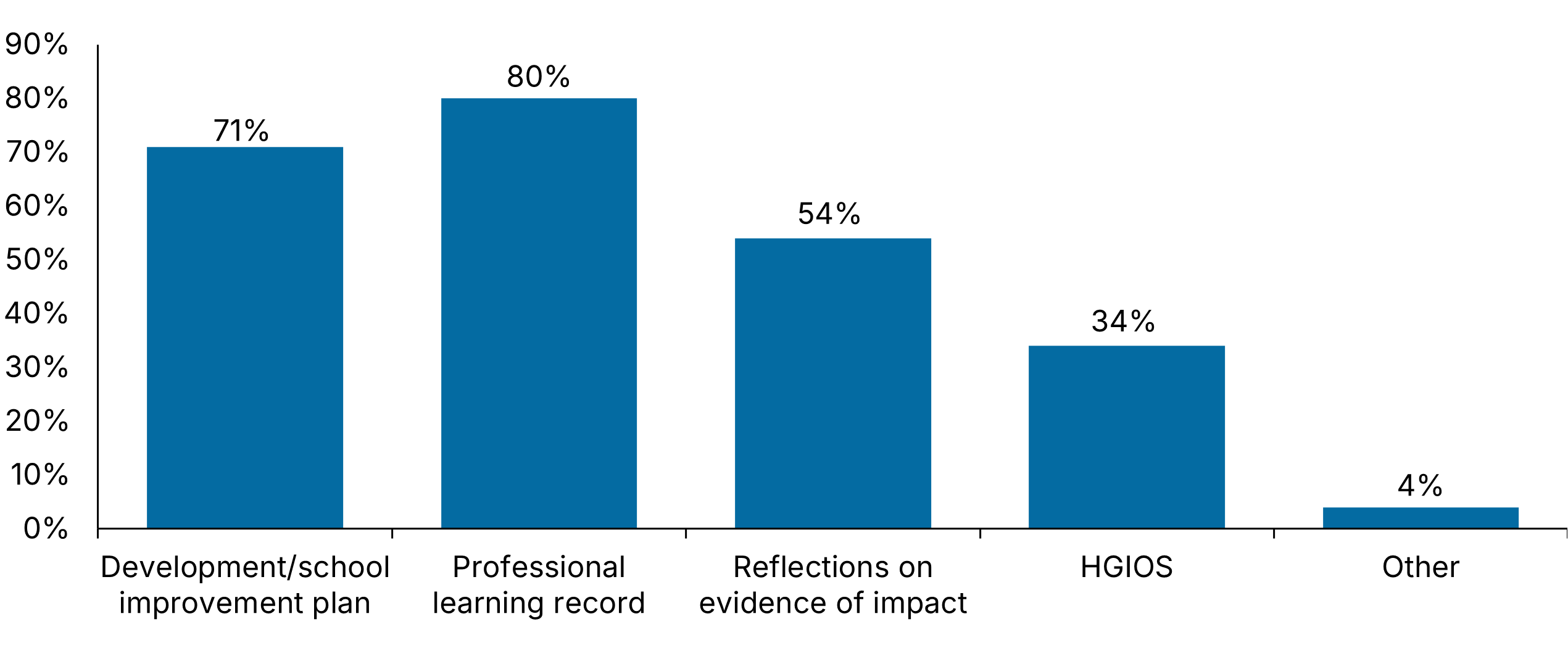 Graph 14: Bar chart showing tools used for school improvement and professional development—Professional learning record=80%, development/school improvement plan=71%, reflections on evidence of impact=54%, HGIOS=34%, other=4%.