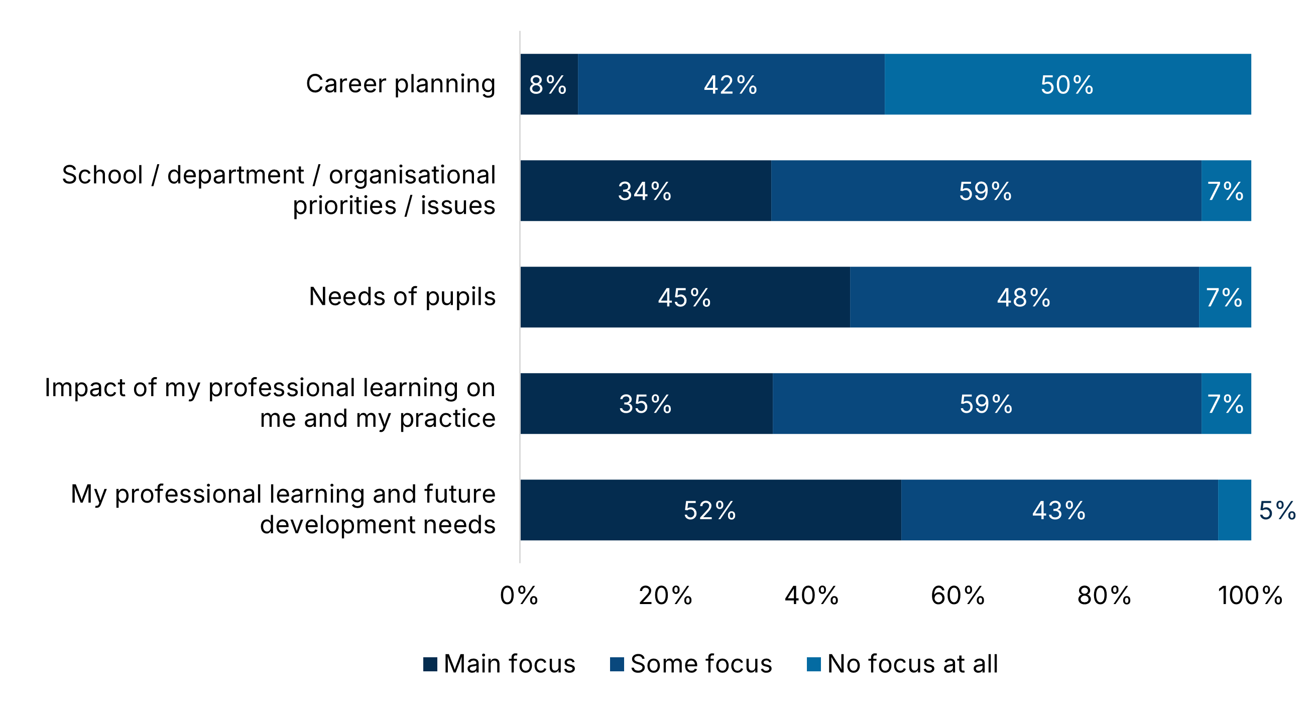 Graph 15: Horizontal bar chart showing focus areas—Career planning: main focus=8%, some focus=42%, no focus=50%; School/department priorities: 34%, 59%, 7%; Needs of pupils: 45%, 48%, 7%; Impact on practice: 35%, 59%, 7%; Professional learning and future needs: 52%, 43%, 5%.