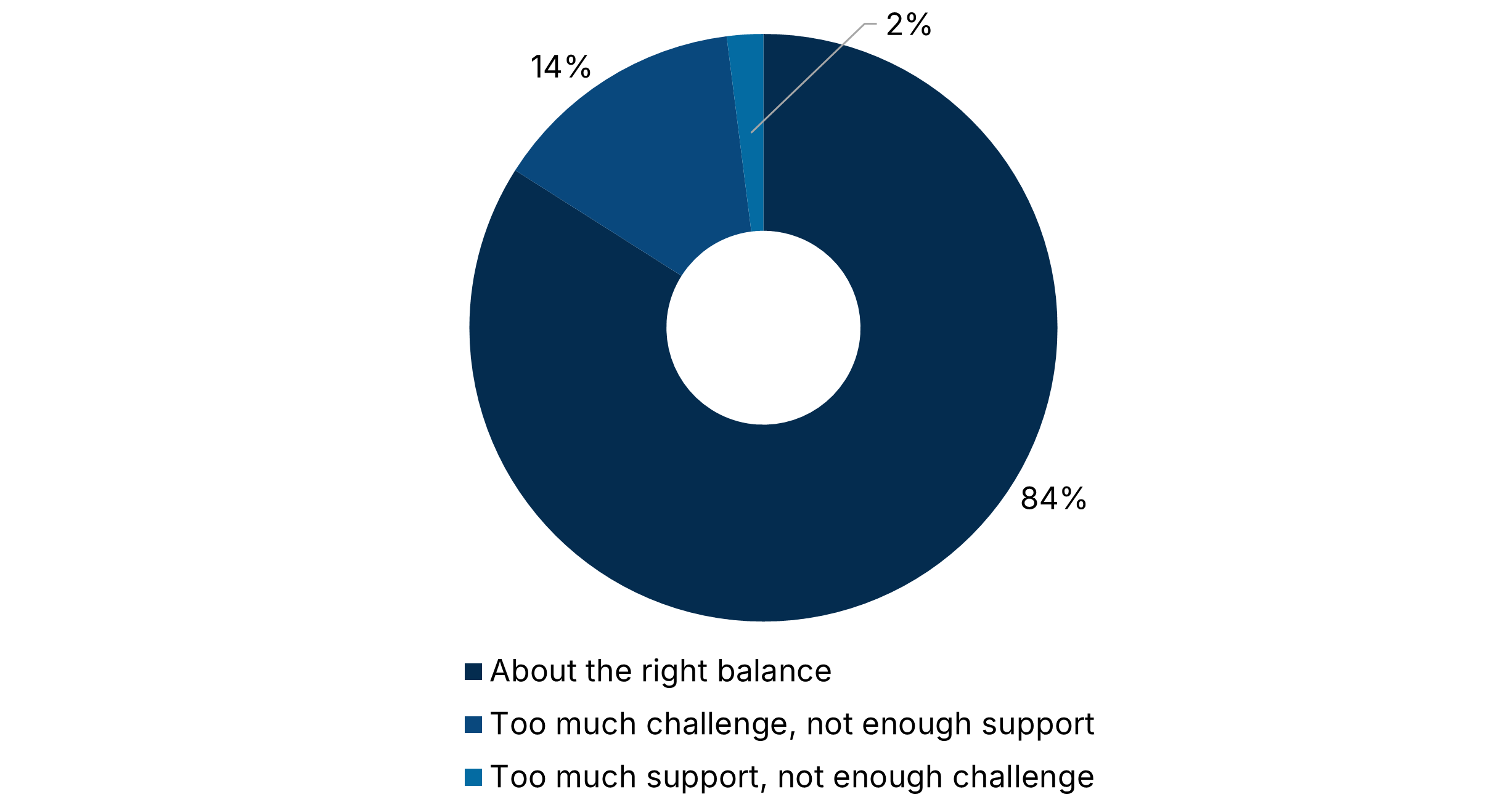 Graph 16: Pie chart showing perceptions of balance—84% about the right balance, 14% too much challenge not enough support, 2% too much support not enough challenge.
