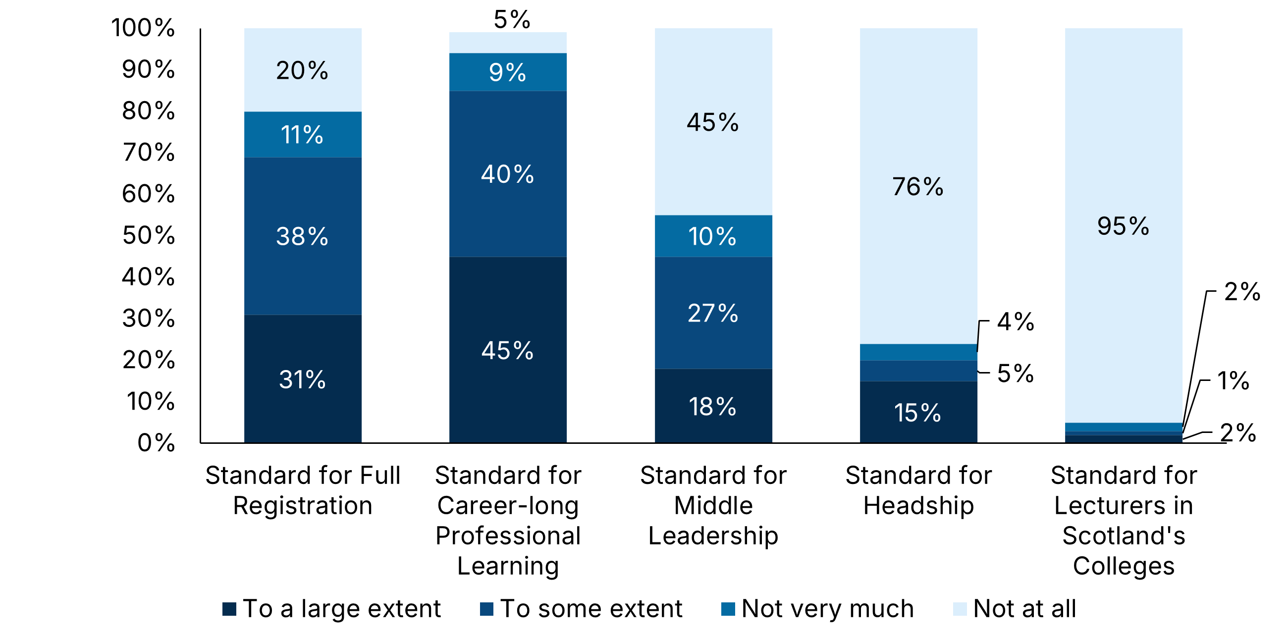 Graph 18: Bar chart showing extent to which standards are met—Full Registration: large extent=31%, some extent=38%, not very much=11%, not at all=20%; Career-long Professional Learning: 45%, 40%, 9%, 5%; Middle Leadership: 18%, 27%, 10%, 45%; Headship: 15%, 5%, 4%, 76%; Lecturers in Scotland’s Colleges: 2%, 1%, 2%, 95%.