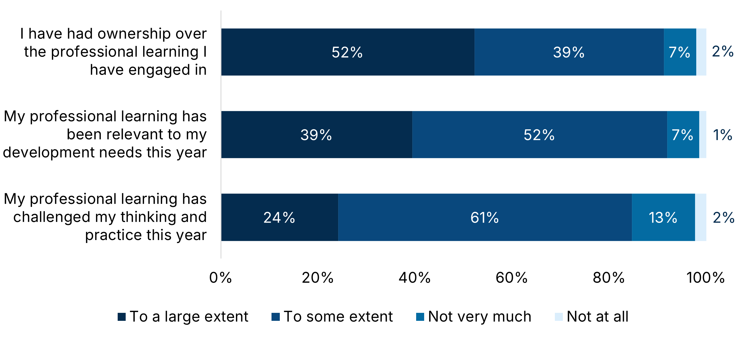 Graph 21: Bar chart showing agreement with professional learning statements—I have had ownership over the professional learning I have engaged in: large extent=52%, some extent=39%, not very much=7%, not at all=2%; My professional learning has been relevant to my development needs this year: 39%, 52%, 7%, 1%; My professional learning has challenged my thinking and practice this year: 24%, 61%, 13%, 2%.
