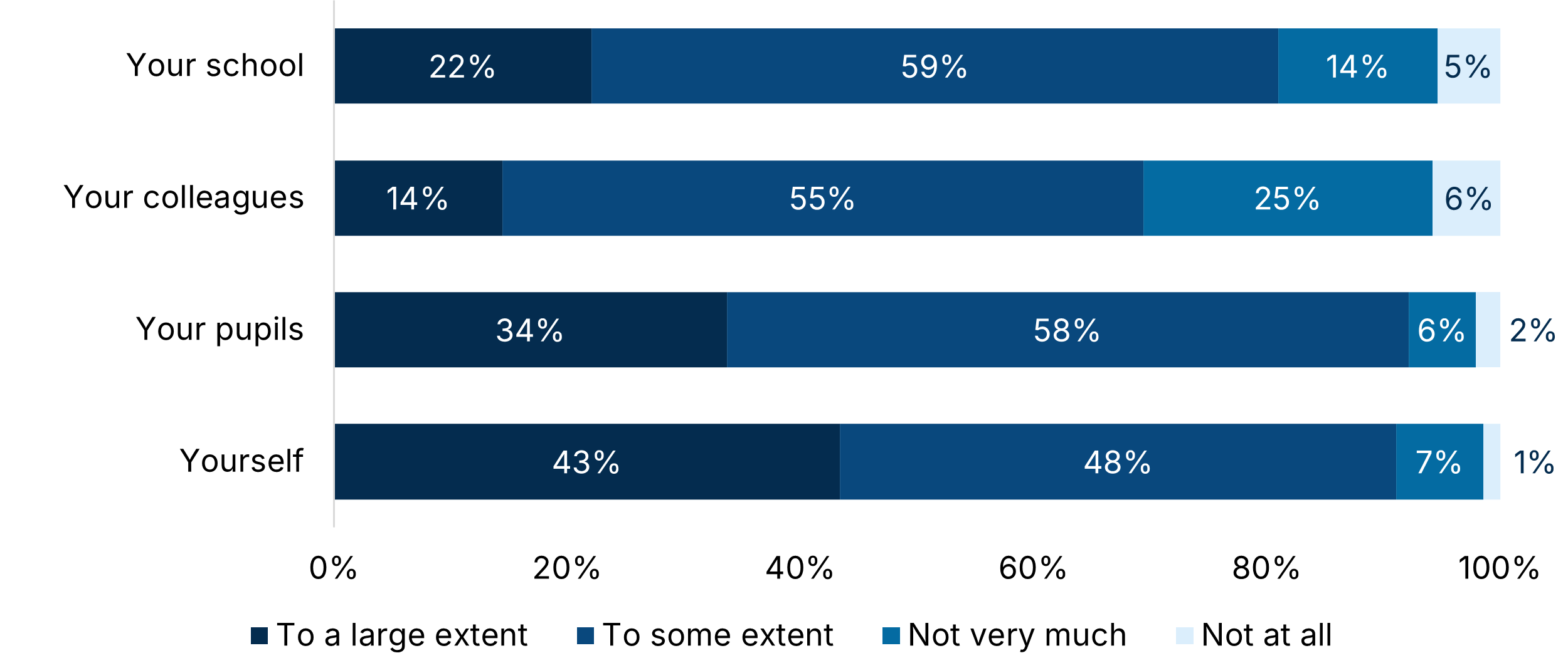 Graph 22: Horizontal bar chart showing the extent to which 4 groups are affected: "Your school," "Your colleagues," "Your pupils," and "Yourself." Each bar is segmented into 4 categories: "To a large extent," "To some extent," "Not very much," and "Not at all." Percentages are as follows — Your school: 22%, 59%, 14%, 5%; Your colleagues: 14%, 55%, 25%, 6%; Your pupils: 34%, 58%, 6%, 2%; Yourself: 43%, 48%, 7%, 1%.