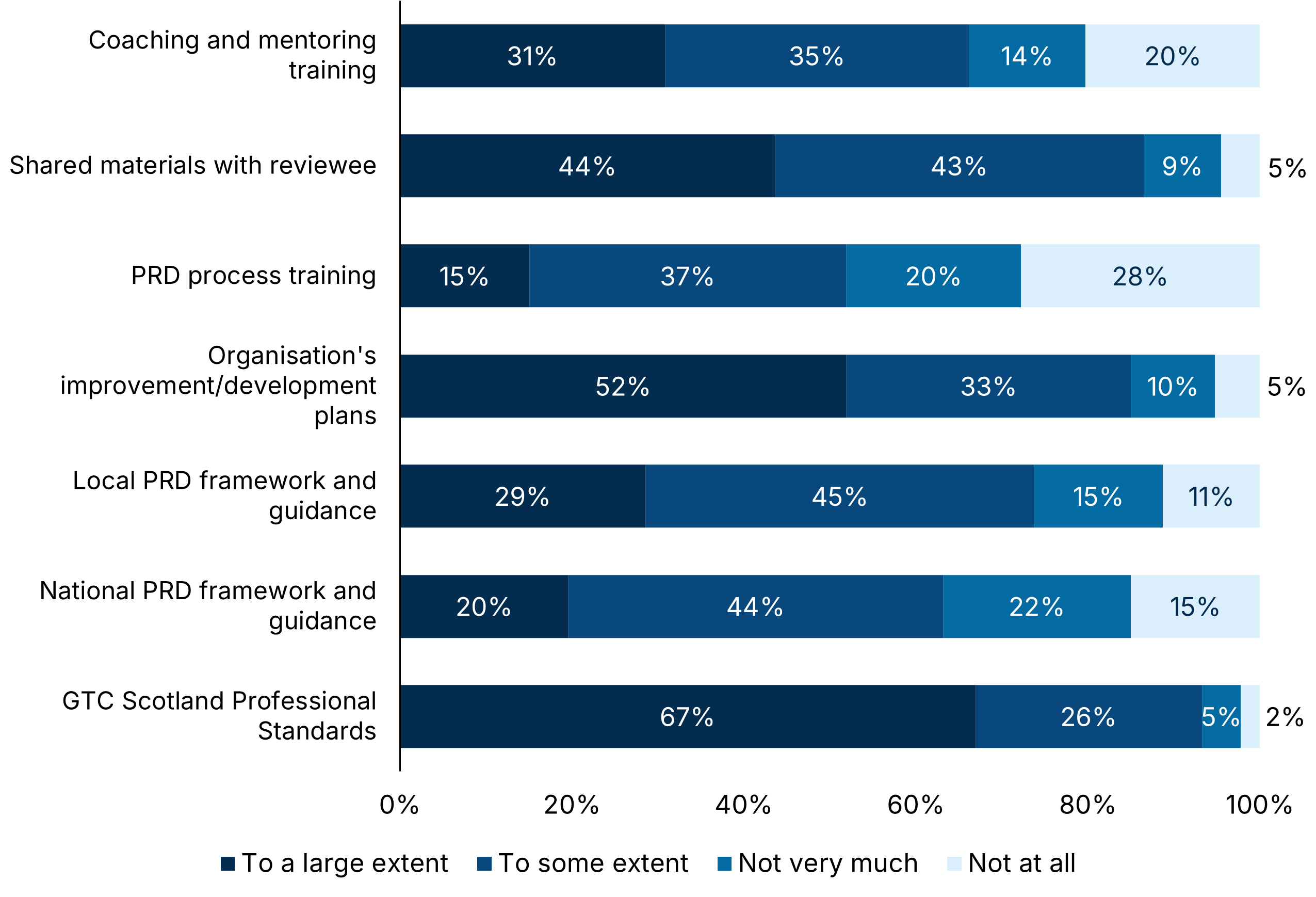 Graph 23: Horizontal bar chart showing the extent of use of seven professional development resources. Each bar is segmented into four categories: "To a large extent," "To some extent," "Not very much," and "Not at all." Percentages are as follows — Coaching and mentoring training: 31%, 35%, 14%, 20%; Shared materials with reviewee: 44%, 43%, 9%, 5%; PRD process training: 15%, 37%, 20%, 28%; Organisation's improvement/development plans: 52%, 33%, 10%, 5%; Local PRD framework and guidance: 29%, 45%, 15%, 11%; National PRD framework and guidance: 20%, 44%, 22%, 15%; GTC Scotland Professional Standards: 67%, 26%, 5%, 2%.
