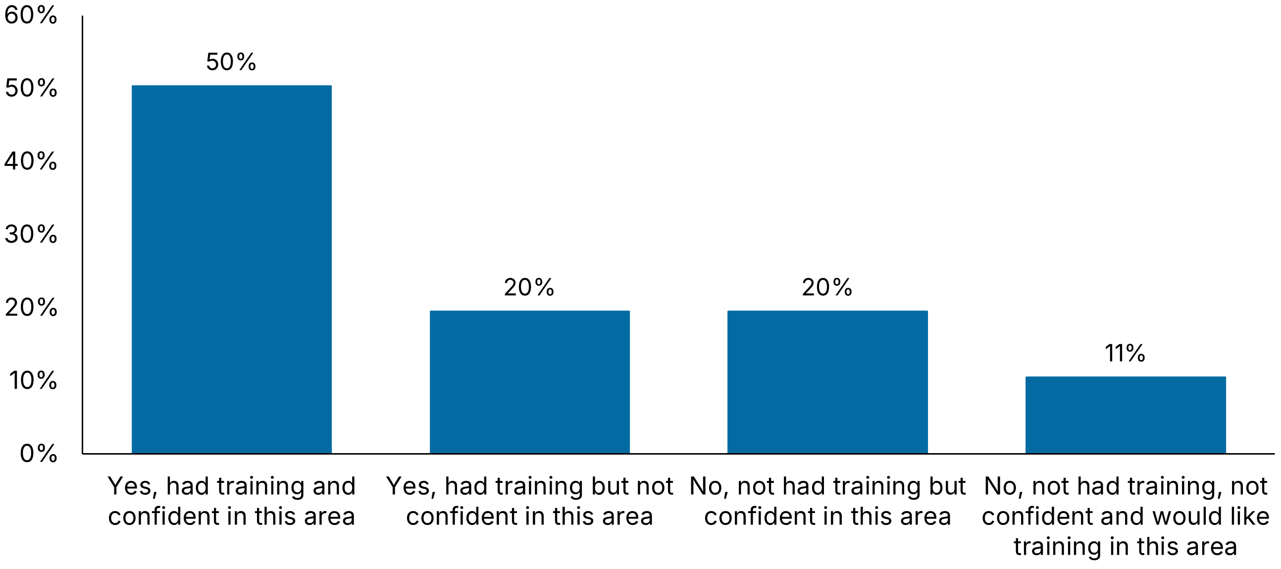 Graph 24: Horizontal bar chart showing levels of training and confidence in a specific area. Categories and percentages are — Yes, had training and confident: 50%; Yes, had training but not confident: 20%; No, not had training but confident: 20%; No, not had training, not confident and would like training: 11%.