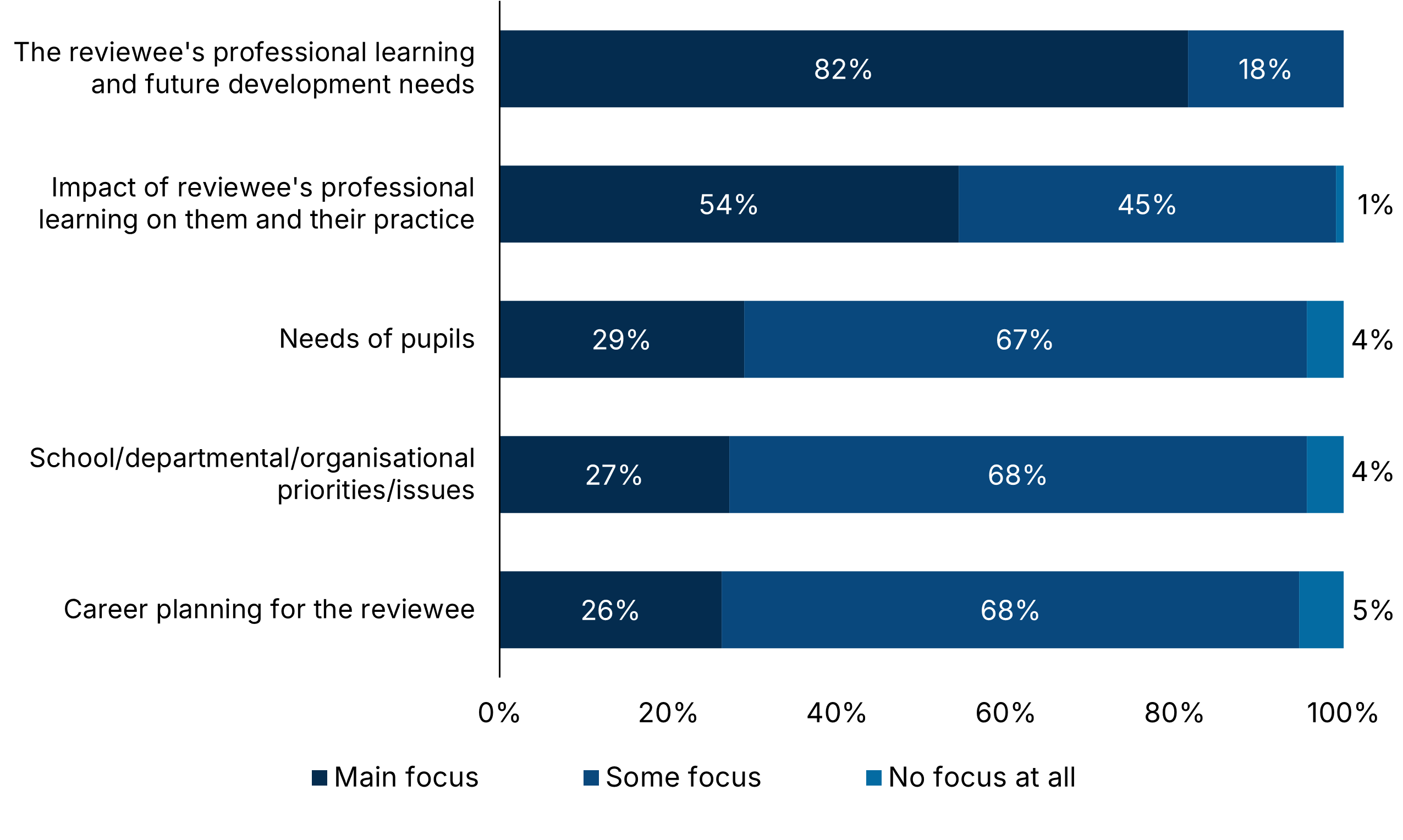 Graph 25: Horizontal bar chart showing the level of focus on five aspects during professional review. The reviewee's professional learning and future development needs received 82% main focus, 18% some focus, and 0% no focus. Impact of reviewee's professional learning on them and their practice had 54% main focus, 45% some focus, and 1% no focus. Needs of pupils had 29% main focus, 67% some focus, and 4% no focus. School/departmental/organisational priorities/issues had 27% main focus, 68% some focus, and 4% no focus. Career planning for the reviewee had 26% main focus, 68% some focus, and 5% no focus.