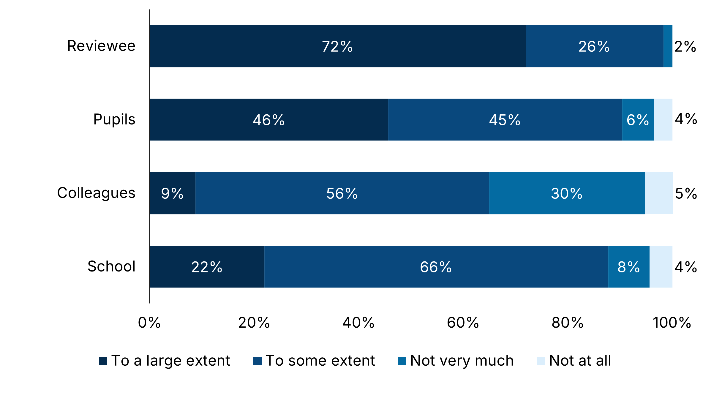 Graph 26: Horizontal bar chart showing the extent to which four groups—Reviewee, Pupils, Colleagues, and School—agree with a statement. Reviewee: 72% to a large extent, 26% to some extent, 2% not very much. Pupils: 46% to a large extent, 45% to some extent, 6% not very much, 4% not at all. Colleagues: 9% to a large extent, 56% to some extent, 30% not very much, 5% not at all. School: 22% to a large extent, 66% to some extent, 8% not very much, 4% not at all.