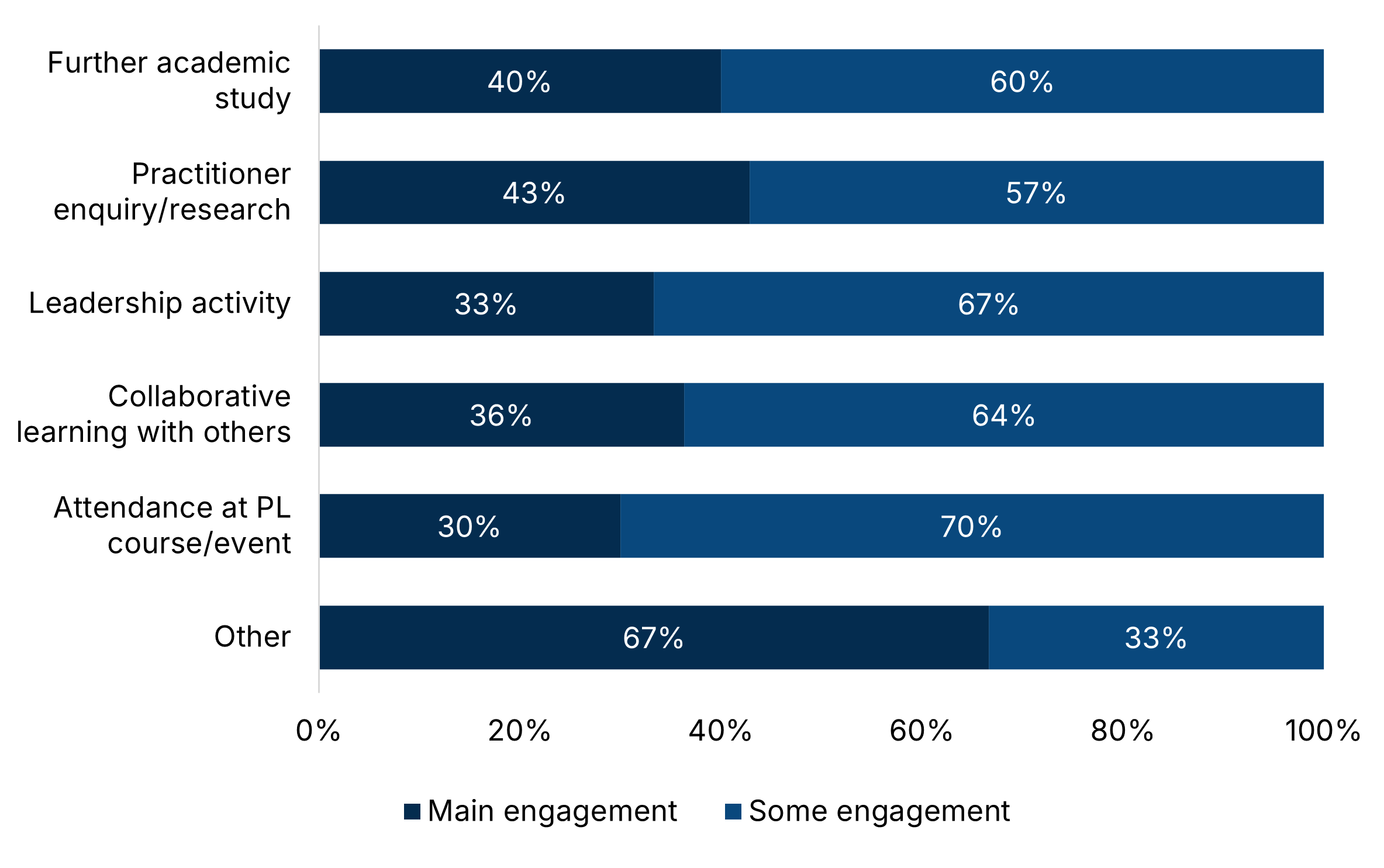 Graph 28: Horizontal bar chart showing levels of engagement in six professional learning activities. Further academic study: 40% main engagement, 60% some engagement. Practitioner enquiry/research: 43% main, 57% some. Leadership activity: 33% main, 67% some. Collaborative learning with others: 36% main, 64% some. Attendance at PL course/event: 30% main, 70% some. Other: 67% main, 33% some.