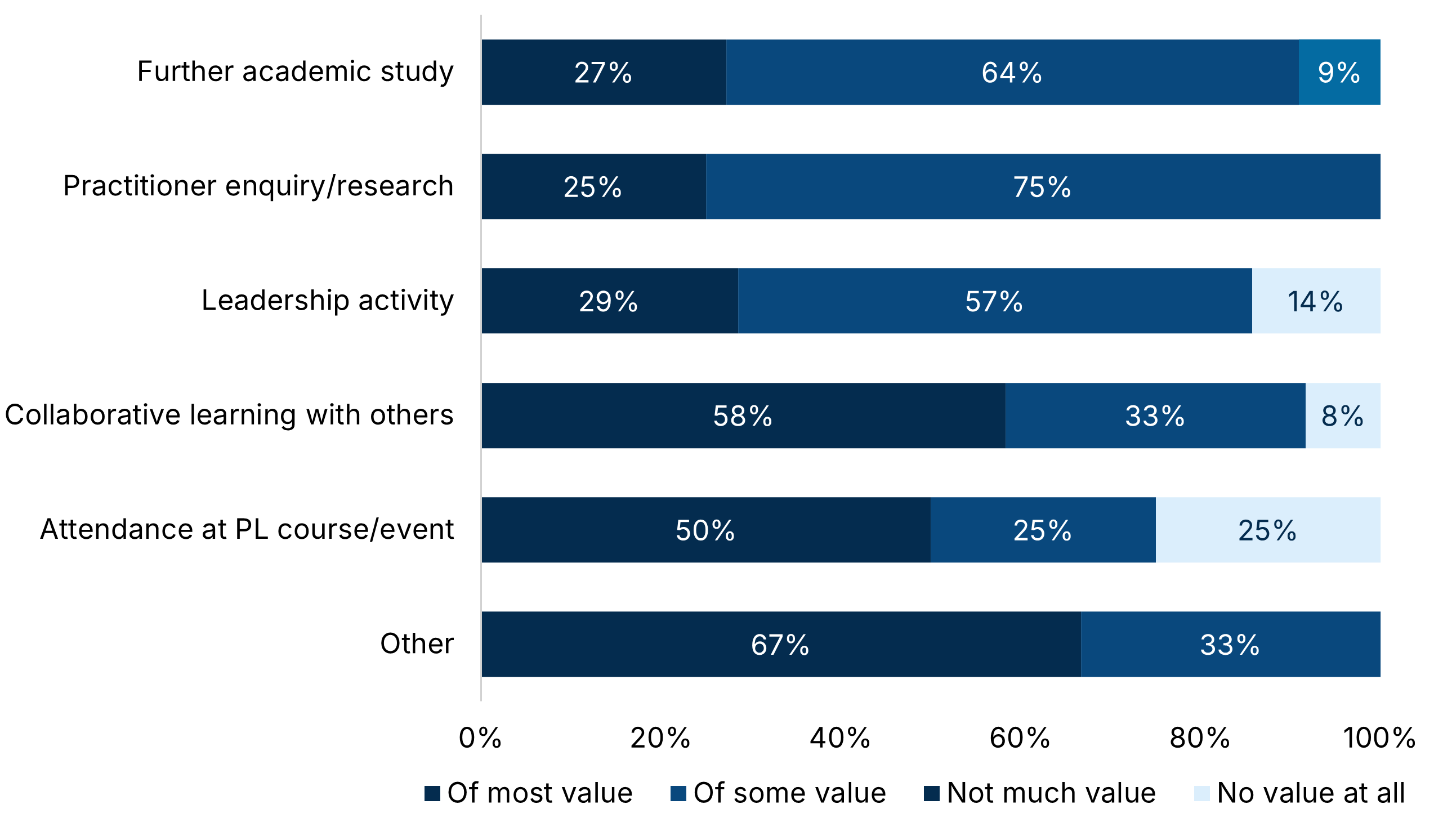 Graph 29: Horizontal bar chart showing the perceived value of six professional learning activities. Further academic study: 27% of most value, 64% of some value, 9% not much value. Practitioner enquiry/research: 25% of most value, 75% of some value. Leadership activity: 29% of most value, 57% of some value, 14% not much value. Collaborative learning with others: 58% of most value, 33% of some value, 8% not much value. Attendance at PL course/event: 50% of most value, 25% of some value, 25% not much value. Other: 67% of most value, 33% of some value.