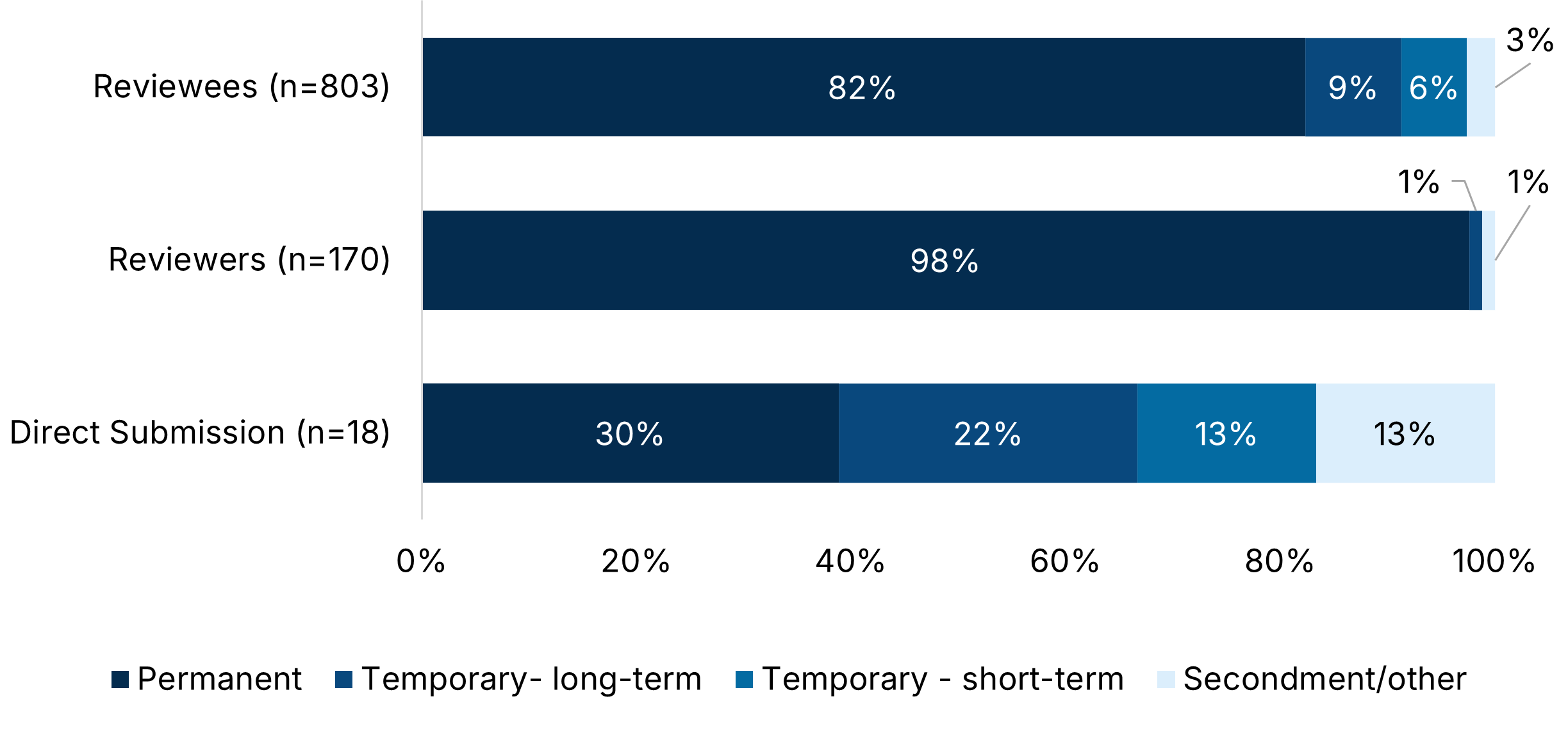 Graph 1: A bar chart showing type of contract across 3 groups 1. Reviewees (n=803): Permanent=82%, Temporary – long-term= 9%, Temporary - short-term= 6%, Secondment/other= 3% 2. Reviewers (n=170): Permanent= 98%, Temporary – long-term= 1%, Secondment/other=1% 3. Direct submission (n=18): Permanent= 30%, Temporary – long-term= 22%, Temporary - short-term= 13%, Secondment/other= 13%