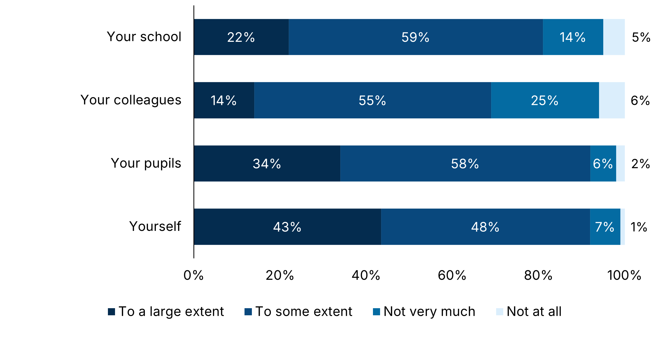 Graph 31: Horizontal bar chart showing the extent of agreement across four groups—Your school, Your colleagues, Your pupils, and Yourself. Your school: 22% to a large extent, 59% to some extent, 14% not very much, 5% not at all. Your colleagues: 14% to a large extent, 55% to some extent, 25% not very much, 6% not at all. Your pupils: 34% to a large extent, 58% to some extent, 6% not very much, 2% not at all. Yourself: 43% to a large extent, 48% to some extent, 7% not very much, 1% not at all.