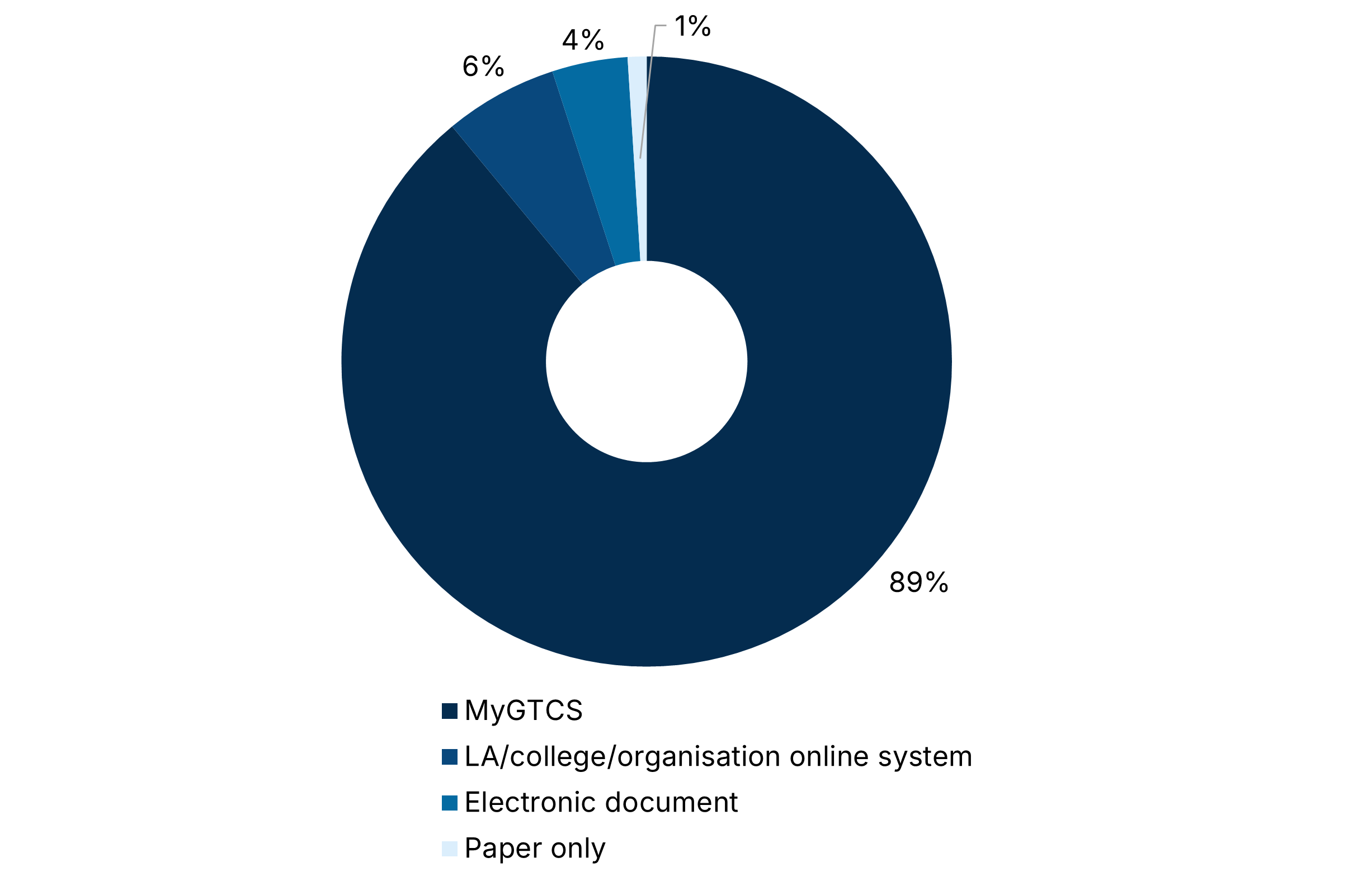 Graph 9: Pie chart showing method used—MyGTCS=89%, LA/college/organisation online system=6%, electronic document=4%, paper only=1%.
