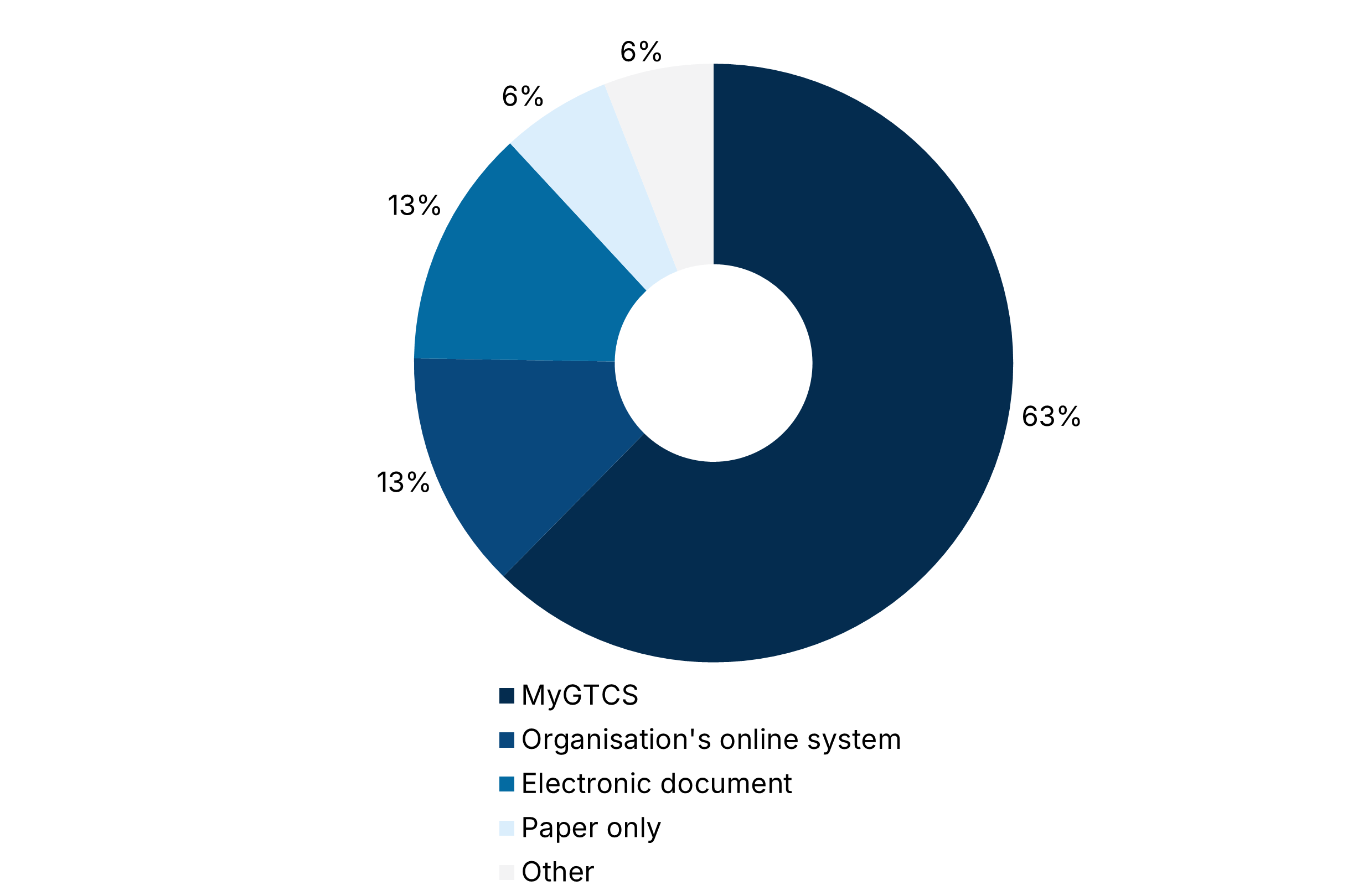 Graph 12: Pie chart showing method used—MyGTCS=63%, organisation's online system=13%, electronic document=13%, paper only=6%, other=6%.