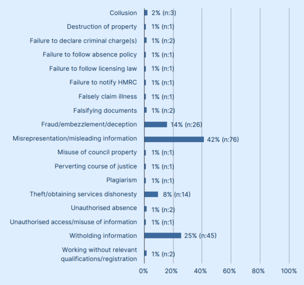 Bar chart showing: Collusion = 2%, Destruction of property = 1%, Failure to declare criminal charge(s) = 1%, to follow absence policy = 1%, to follow licensing law – 1%, to notify HMRC = 1%, Falsely claim illness = 1%, Falsifying documents = 1%, Fraud/embezzlement/deception = 14%, Misrepresentation/misleading information = 42%, Misuse of council property = 1%, Perverting course of justice = 1%, Plagiarism = 1%, Theft/obtaining services dishonestly = 8%, Unauthorised absence = 1%, Unauthorised access/misuse of information = 1%, Withholding information = 25%, Working without relevant qualifications/registration = 1%.