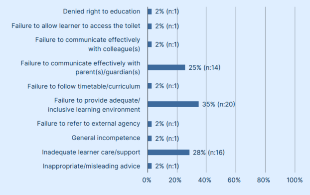 Bar chart showing: Denied right to education = 2%, Failure to allow learner to access the toilet = 2%, Failure to communicate effectively with colleague(s) = 2%, to communicate with parent(s)/guardian(s) = 25%, to follow timetable/curriculum = 2%, to provide adequate/inclusive learning environment = 35%, to refer to external agency = 2%, General incompetence = 2%, Inadequate learner care/support = 28%, Inappropriate/misleading advice = 2%.