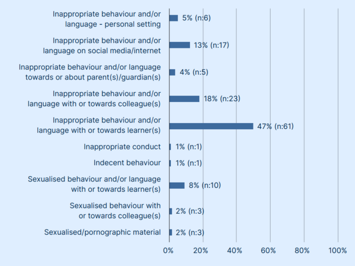 Bar chart showing: Inappropriate behaviour and/or language – personal setting = 5%, on social media/internet = 13%, towards or about parent(s)/guardian(s) = 18%, with or towards learner(s) = 47%, Inappropriate conduct = 1%, Indecent behaviour = 1%, Sexualised behaviour and/or language with or towards learner(s) = 8%, Sexualised behaviour with or towards colleague(s) = 2%, Sexualised/pornographic material = 2%.