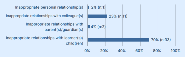 Bar chart showing: Inappropriate personal relationship(s) = 2%, with colleague(s) = 23%, with parent(s)/guardian(s)= 4%, with learner(s)/child(ren) = 70%