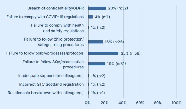 Bar chart showing: Breach of confidentiality/GDPR = 20%, Failure to comply with COVID-19 regulations = 4%, to comply with health and safety regulations = 1%, to follow child protection/safeguarding procedures = 16%, to follow policy/processes/protocols = 35%, to follow SQA/examination procedures = 19%, Inadequate support for colleague(s) = 1%, Incorrect GTC Scotland registration = 1%, Relationship breakdown with colleague(s) = 1%.