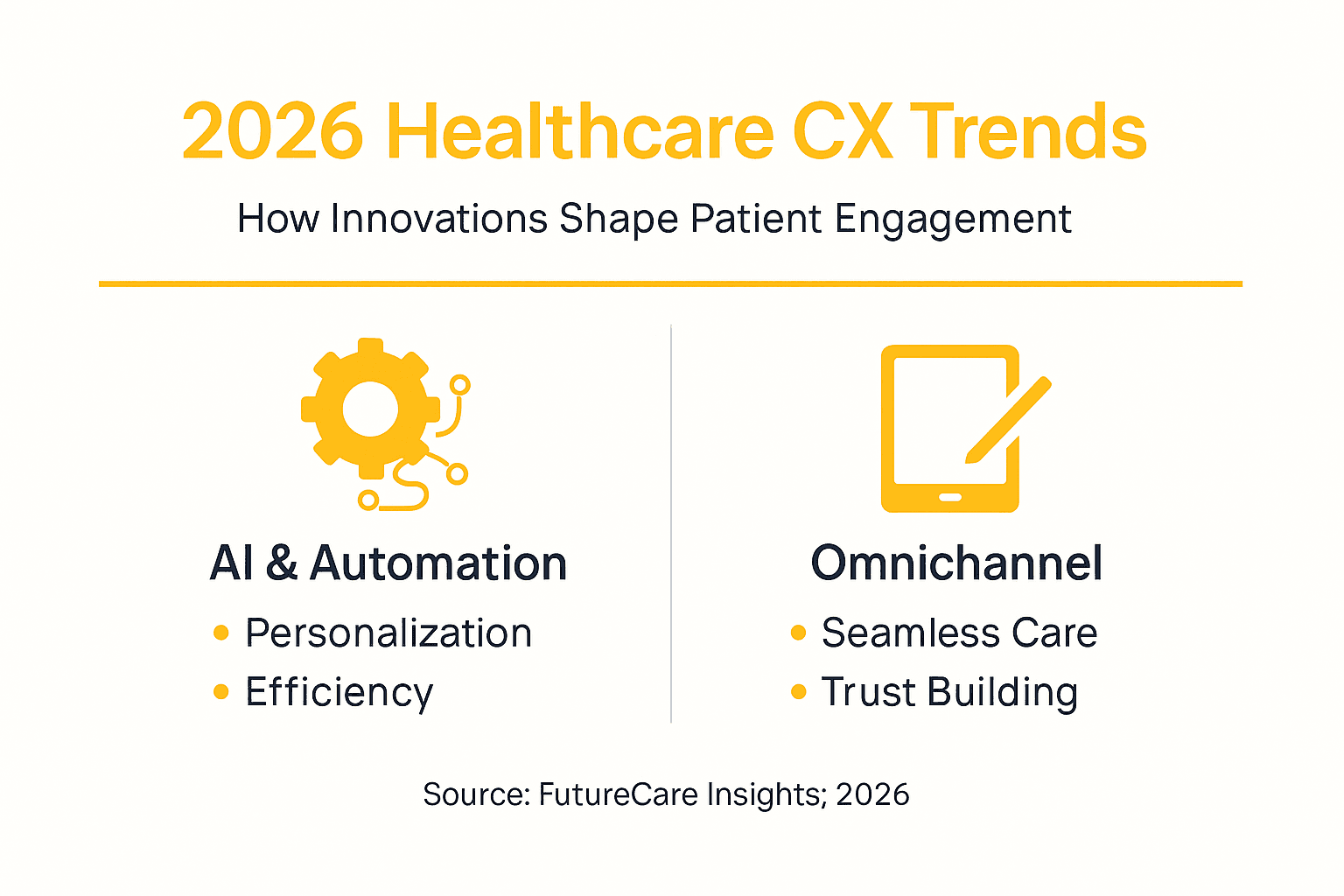 Infographic showing 2026 healthcare customer experience trends