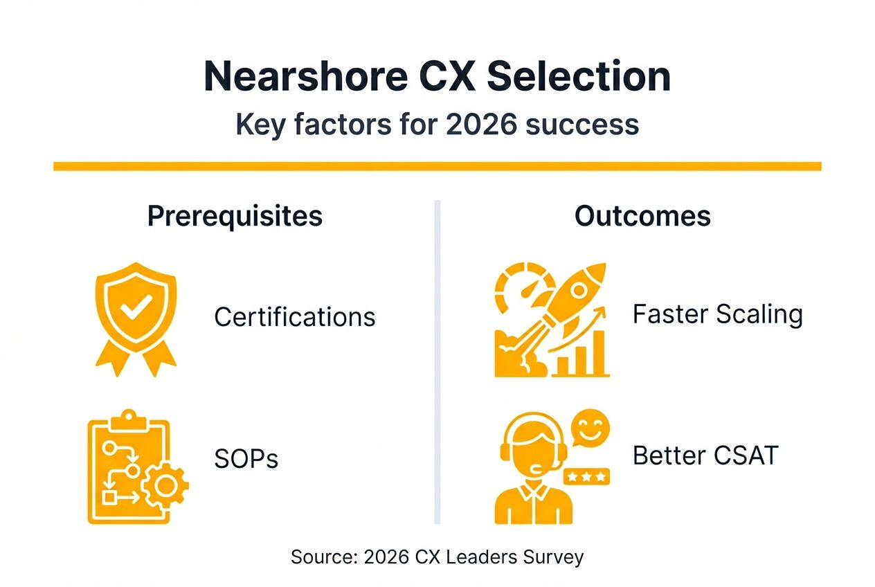 Infographic summarizes nearshore CX selection steps