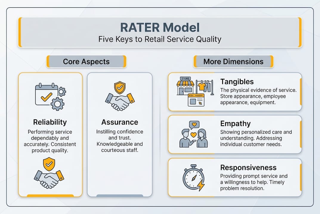 Infographic showing RATER model service dimensions