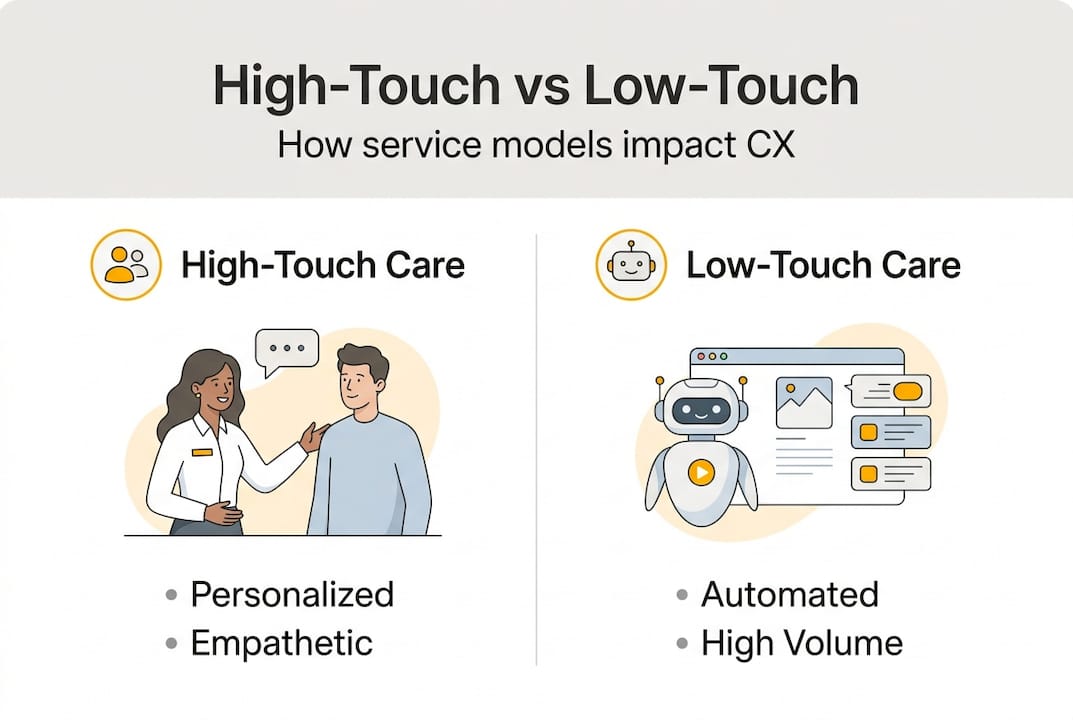 Infographic comparing high-touch and low-touch care