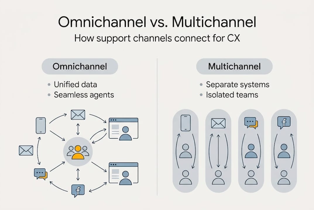 Infographic comparing omnichannel and multichannel support