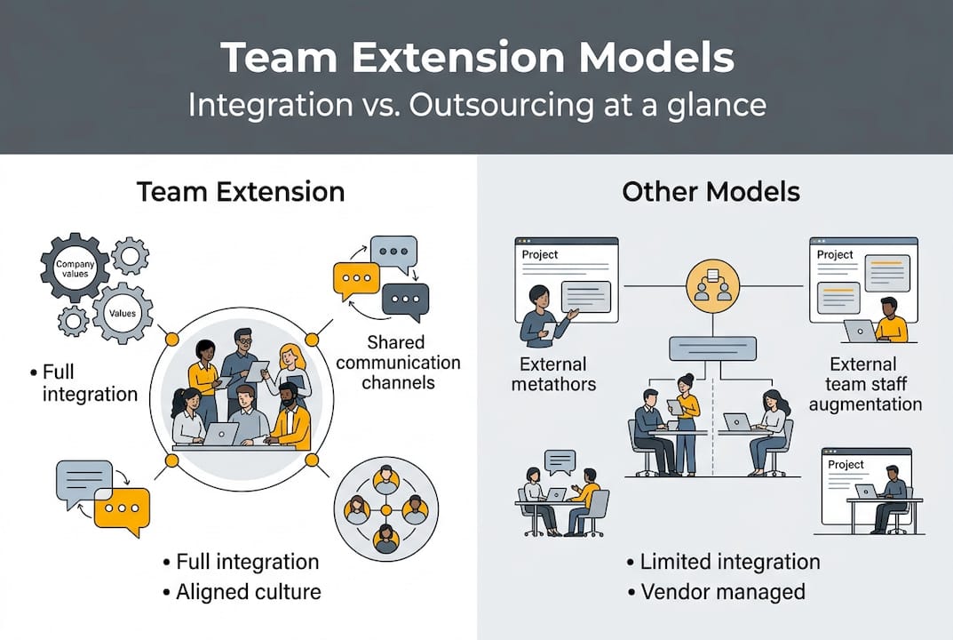 Infographic comparing team extension models