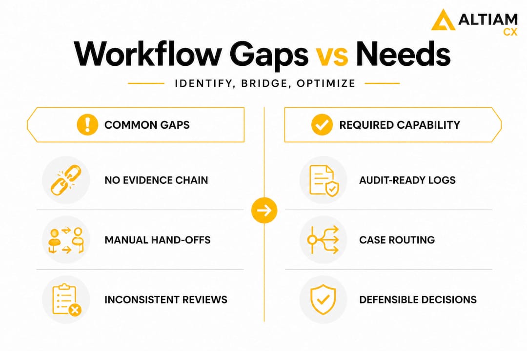 Infographic comparing workflow gaps and requirements
